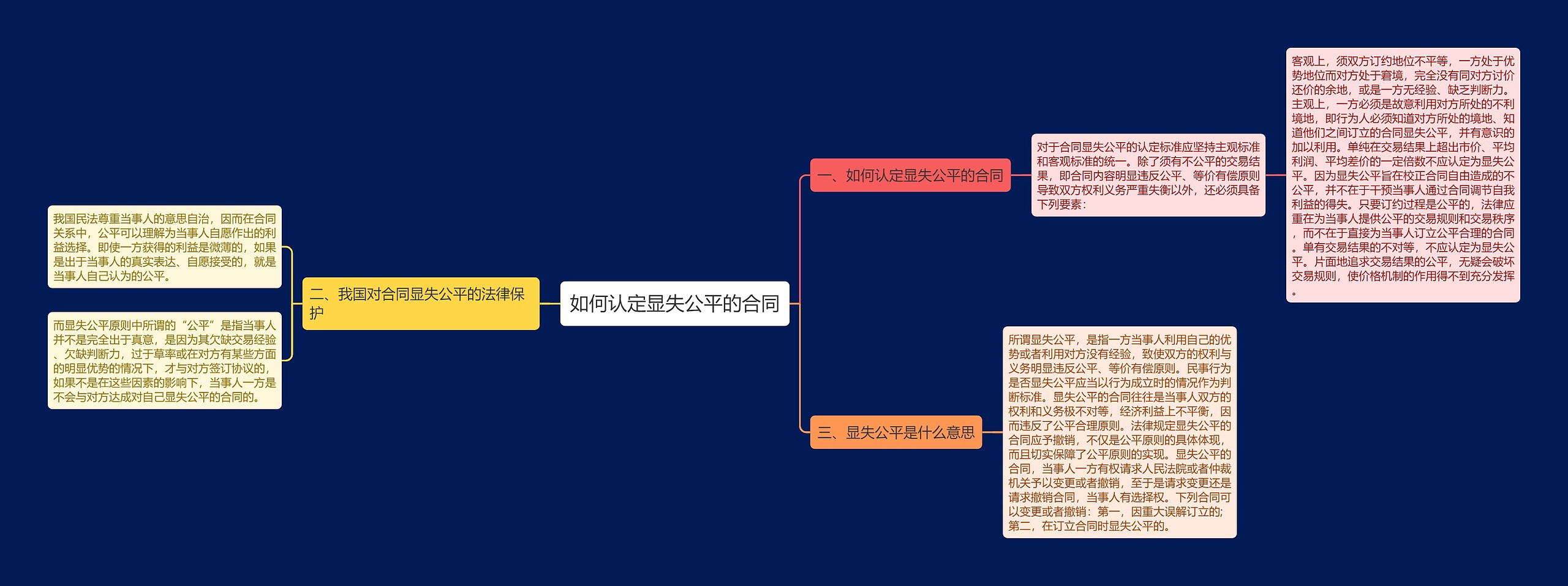 如何认定显失公平的合同思维导图