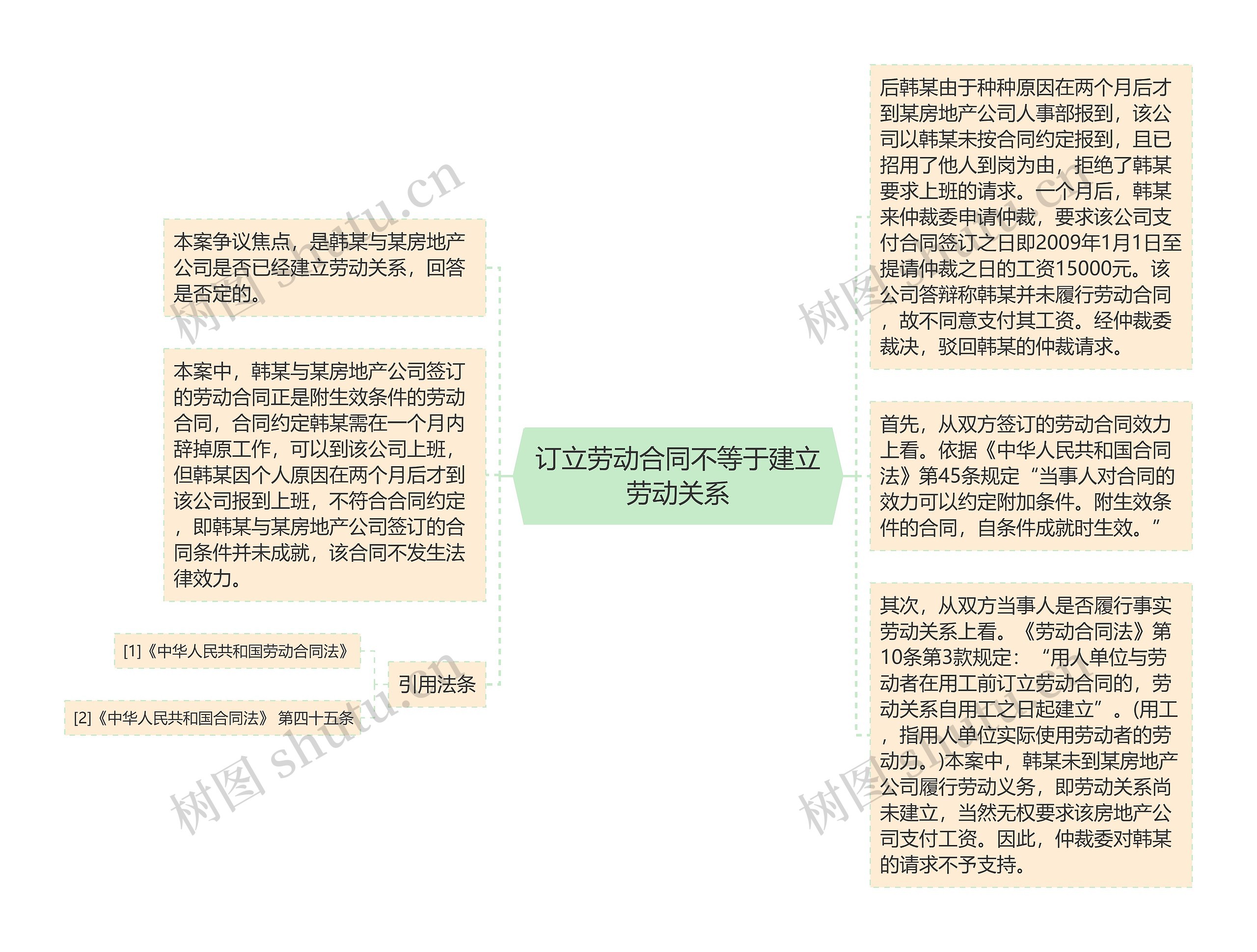 订立劳动合同不等于建立劳动关系思维导图