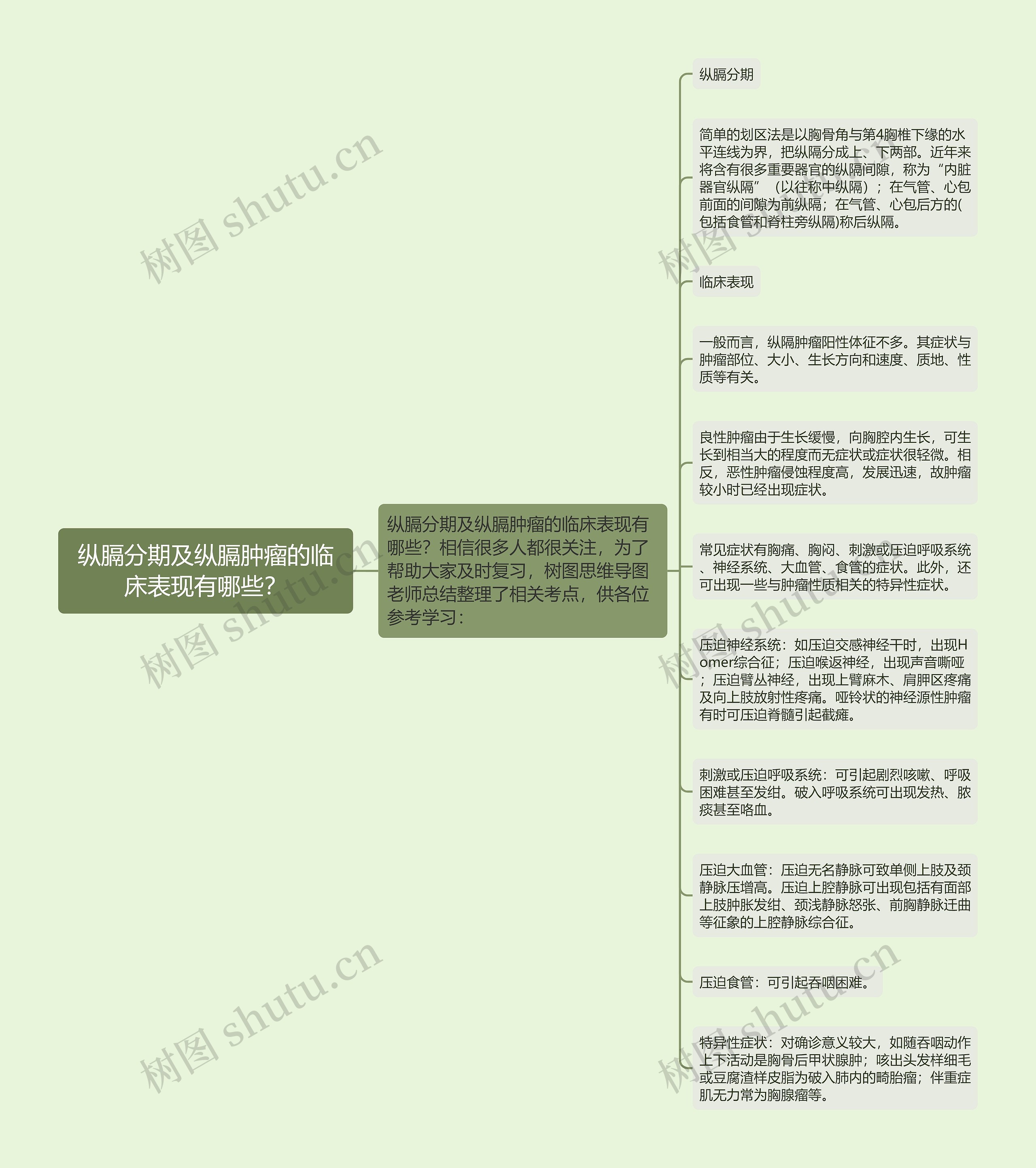 纵膈分期及纵膈肿瘤的临床表现有哪些？
