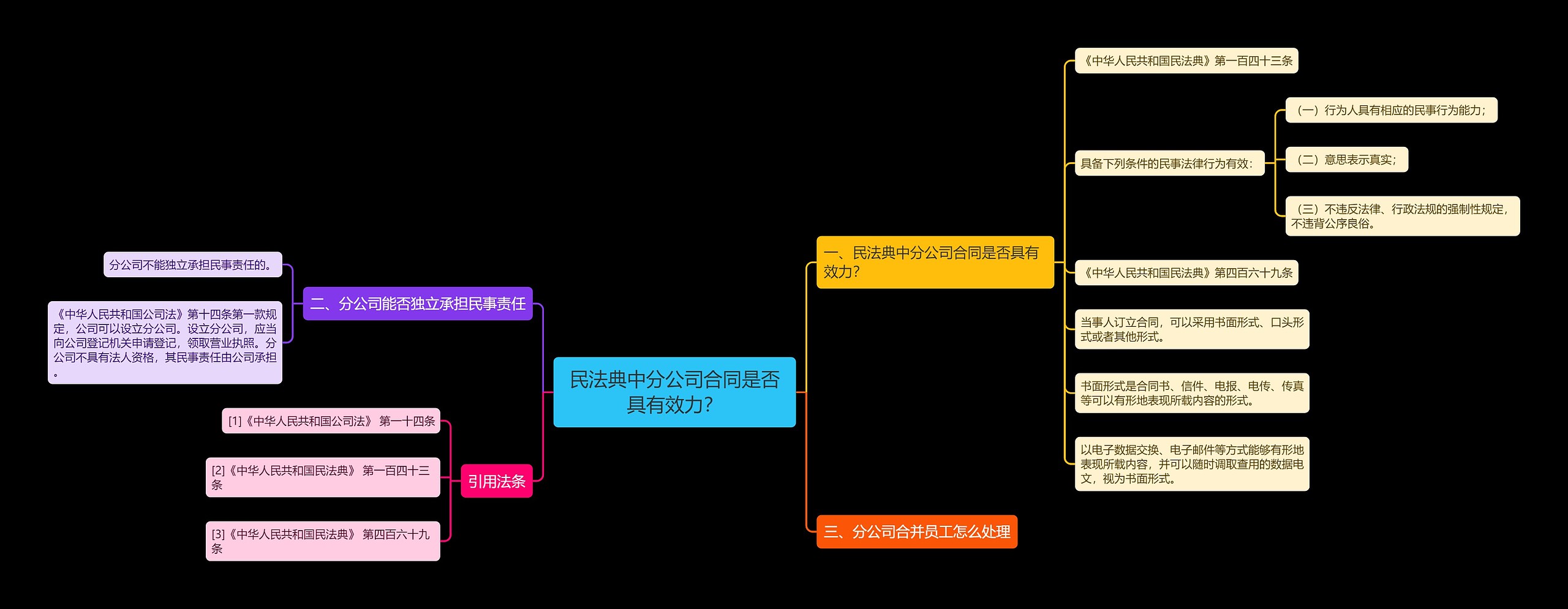 民法典中分公司合同是否具有效力？思维导图