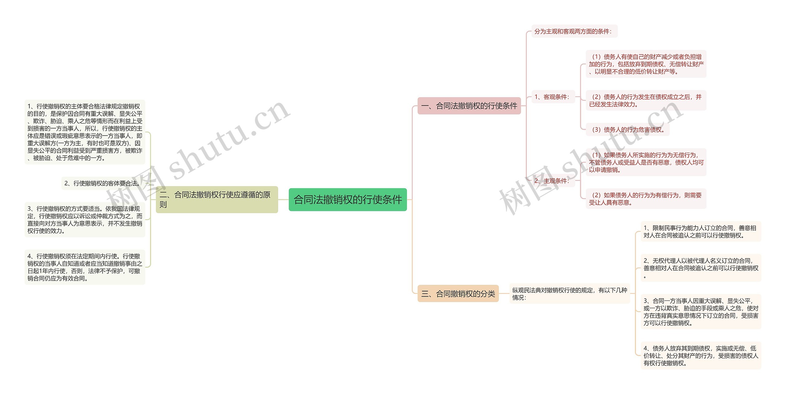 合同法撤销权的行使条件思维导图