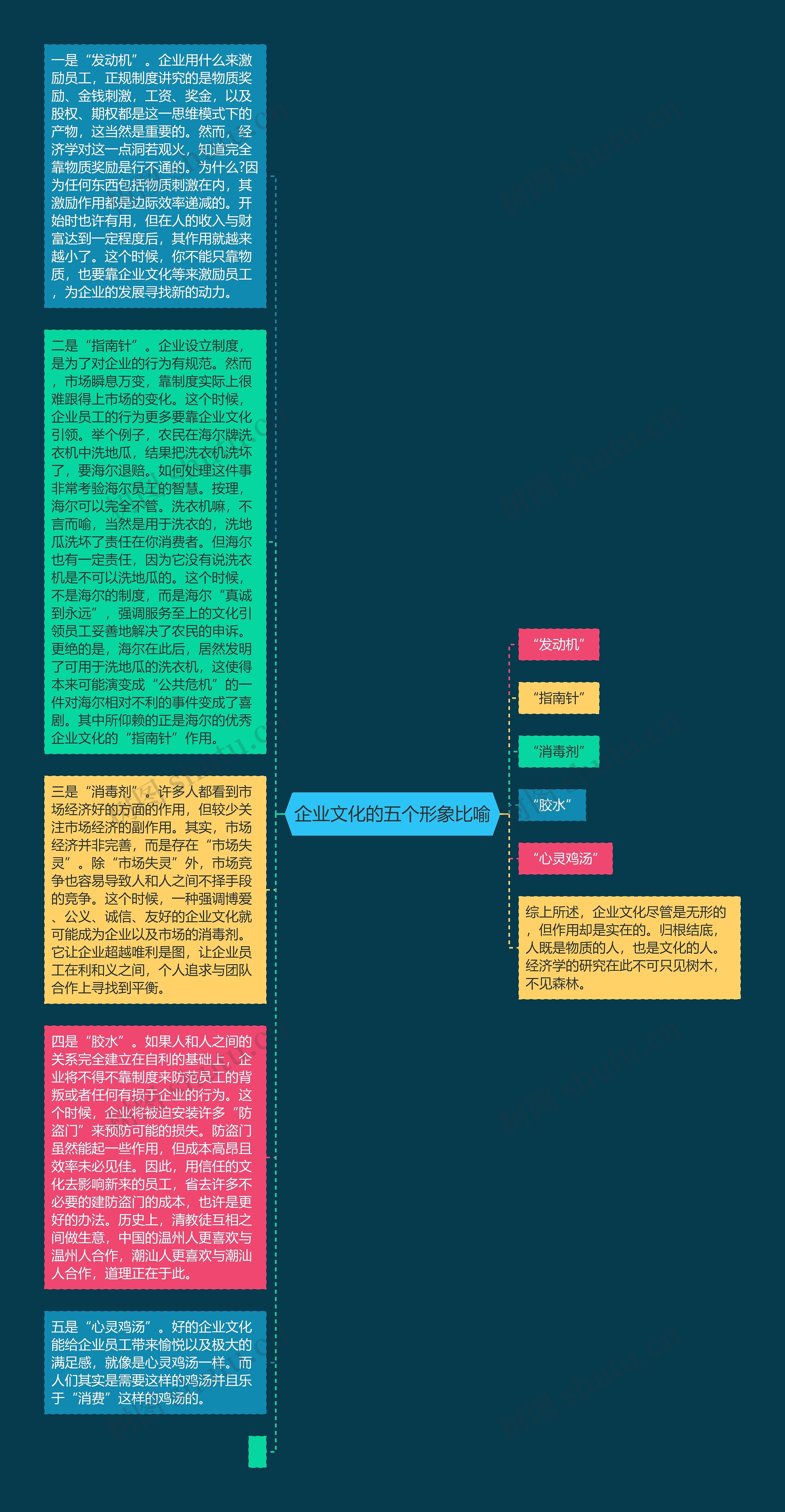 企业文化的五个形象比喻思维导图