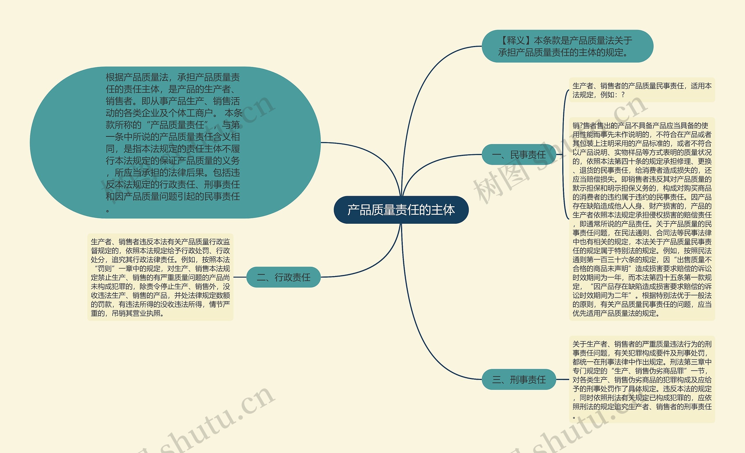 产品质量责任的主体思维导图