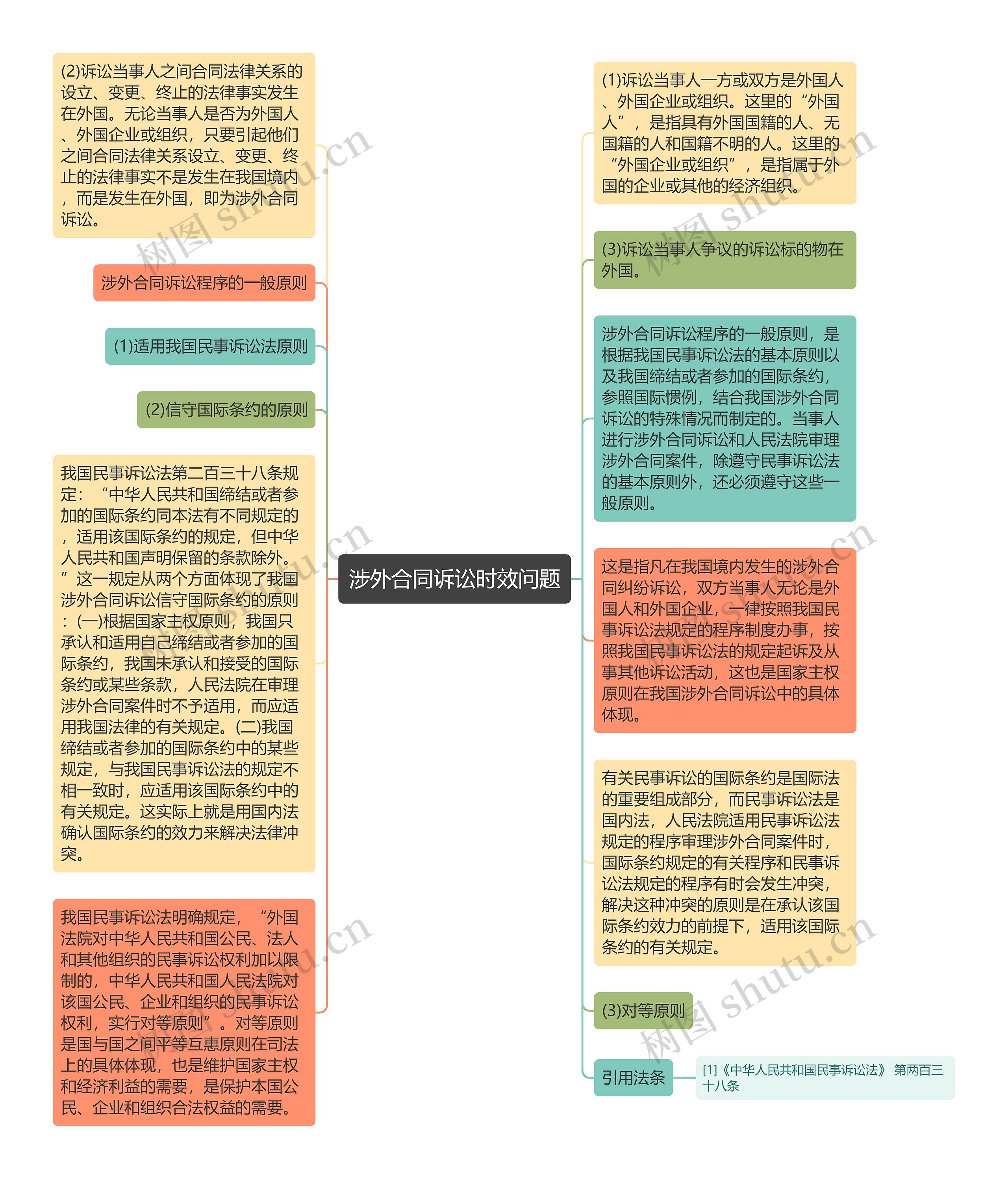 涉外合同诉讼时效问题思维导图