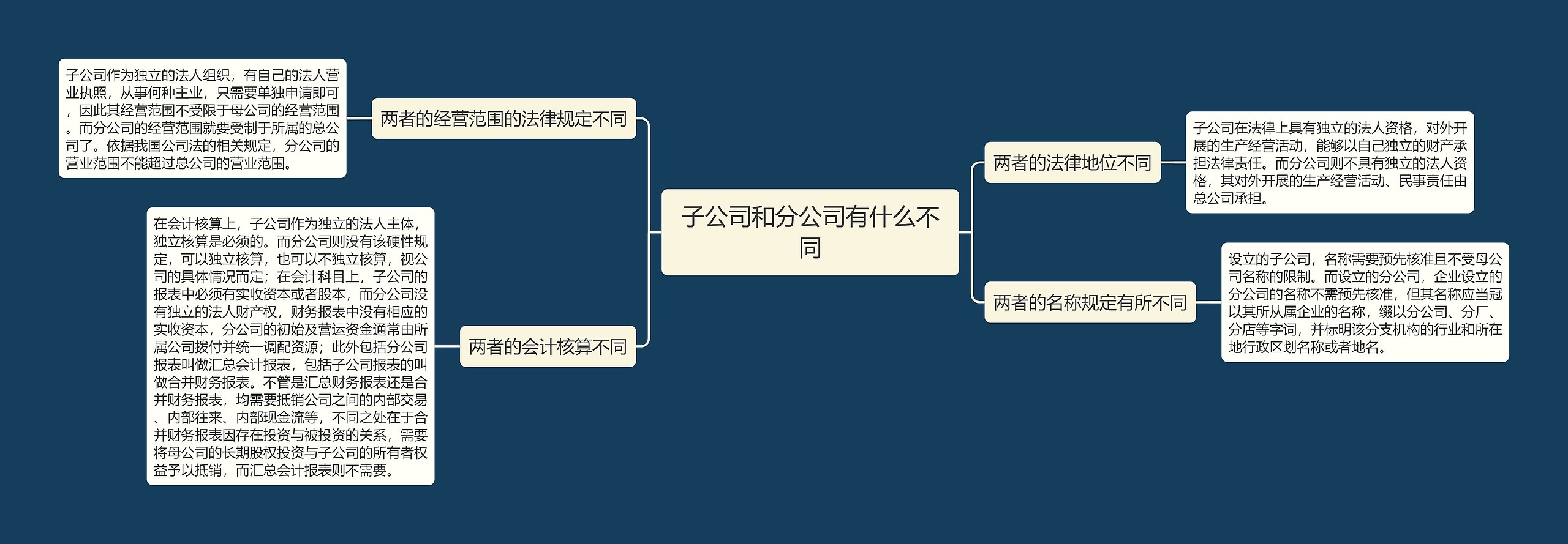 子公司和分公司有什么不同思维导图