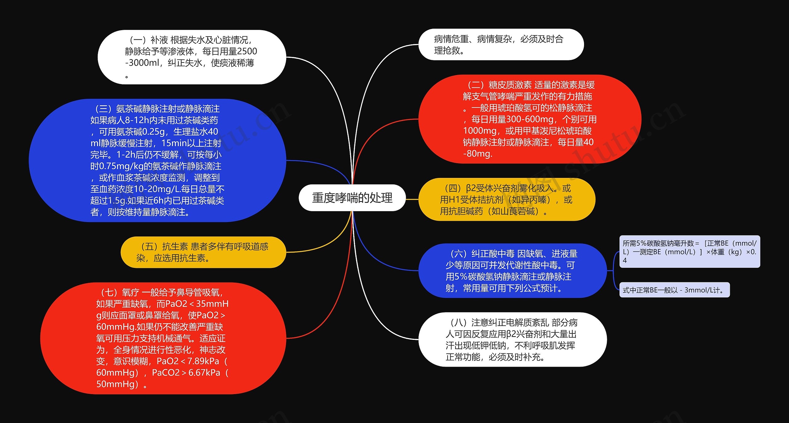 重度哮喘的处理思维导图