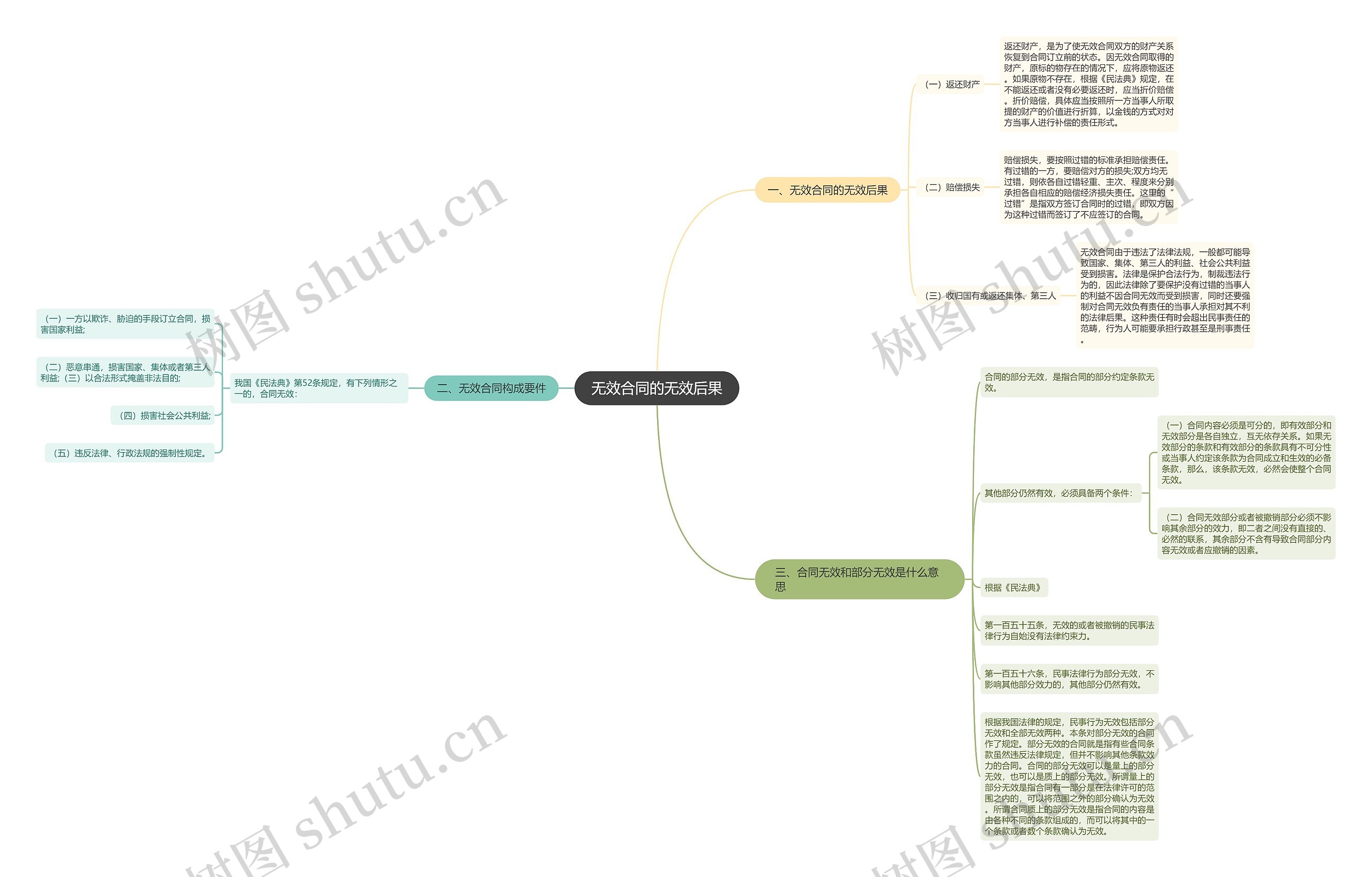 无效合同的无效后果思维导图