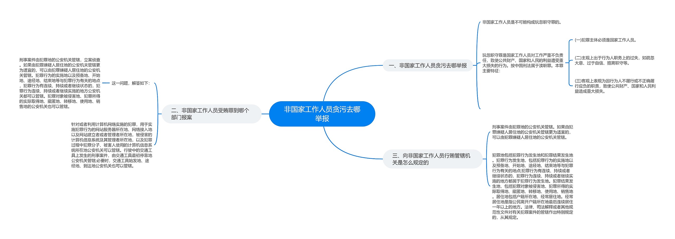 非国家工作人员贪污去哪举报思维导图