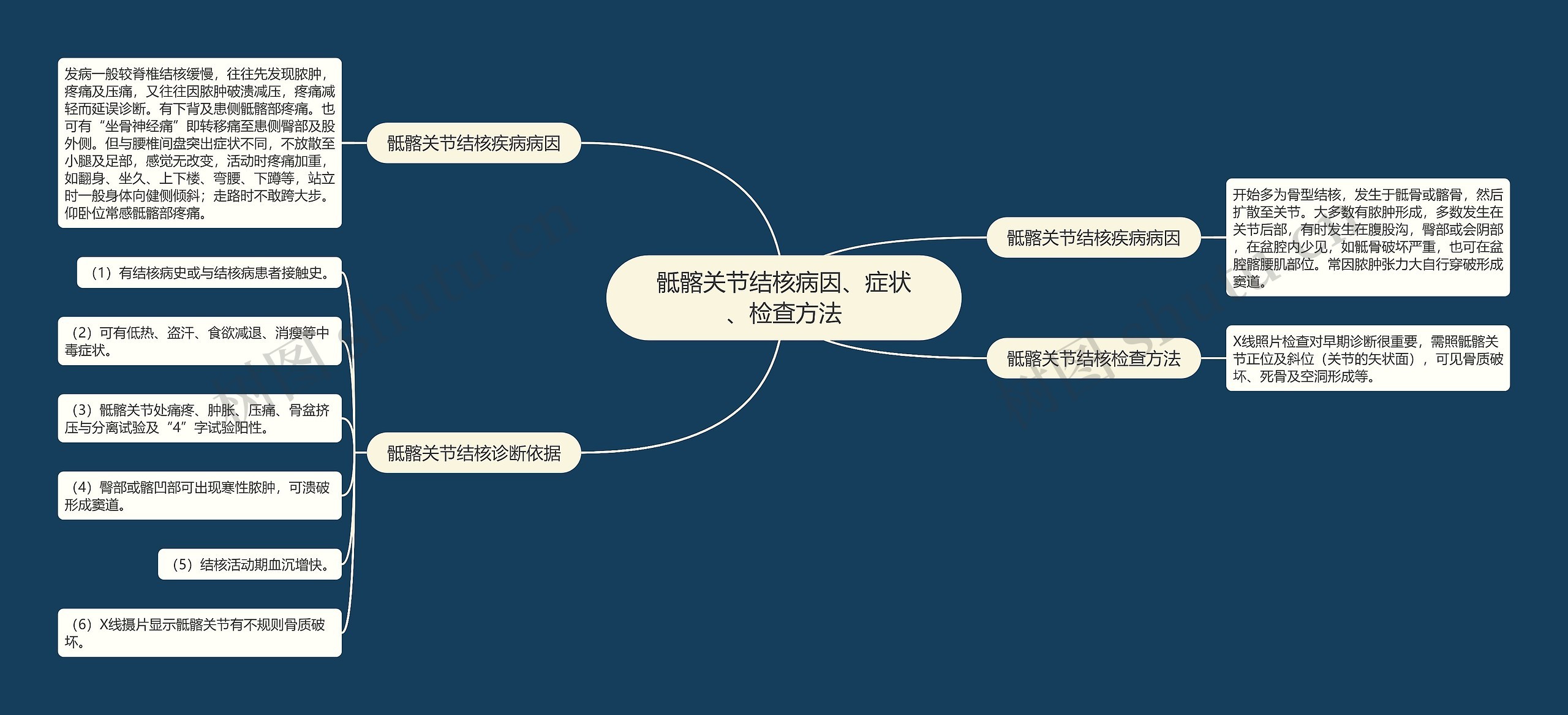 骶髂关节结核病因、症状、检查方法