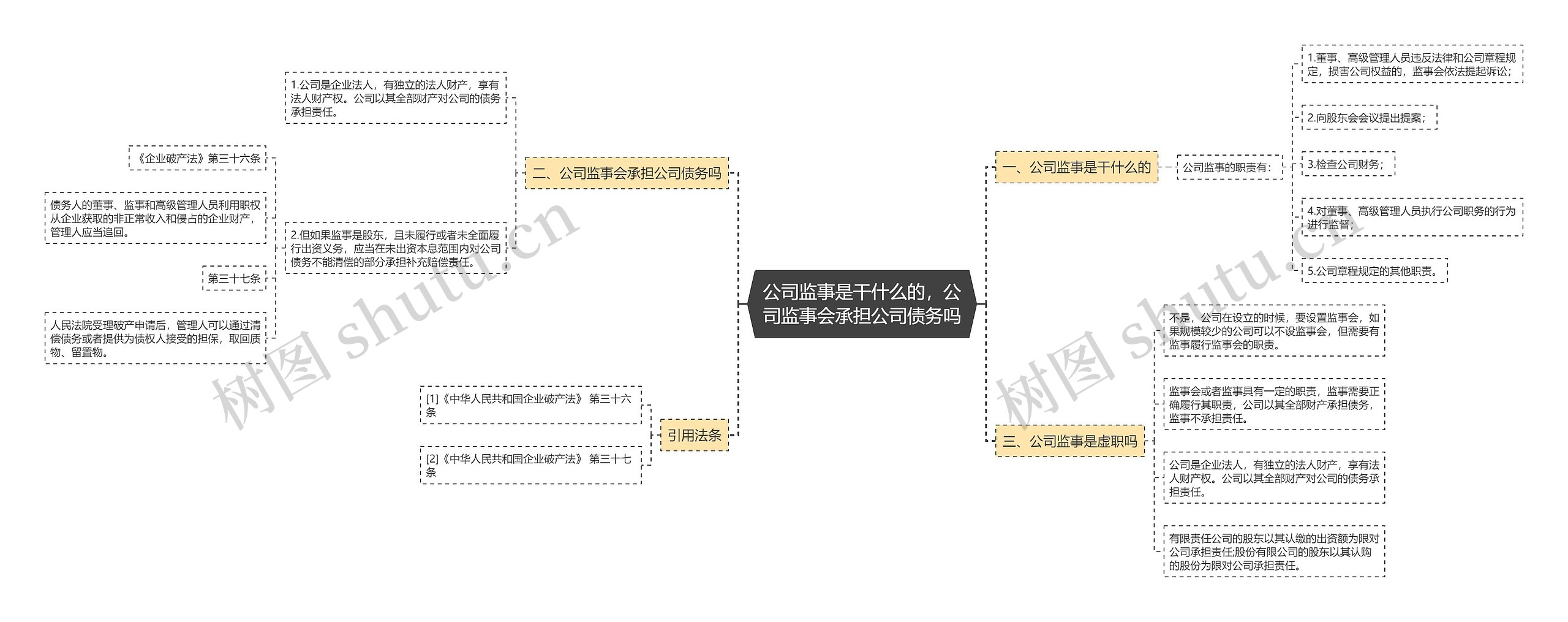 公司监事是干什么的，公司监事会承担公司债务吗思维导图