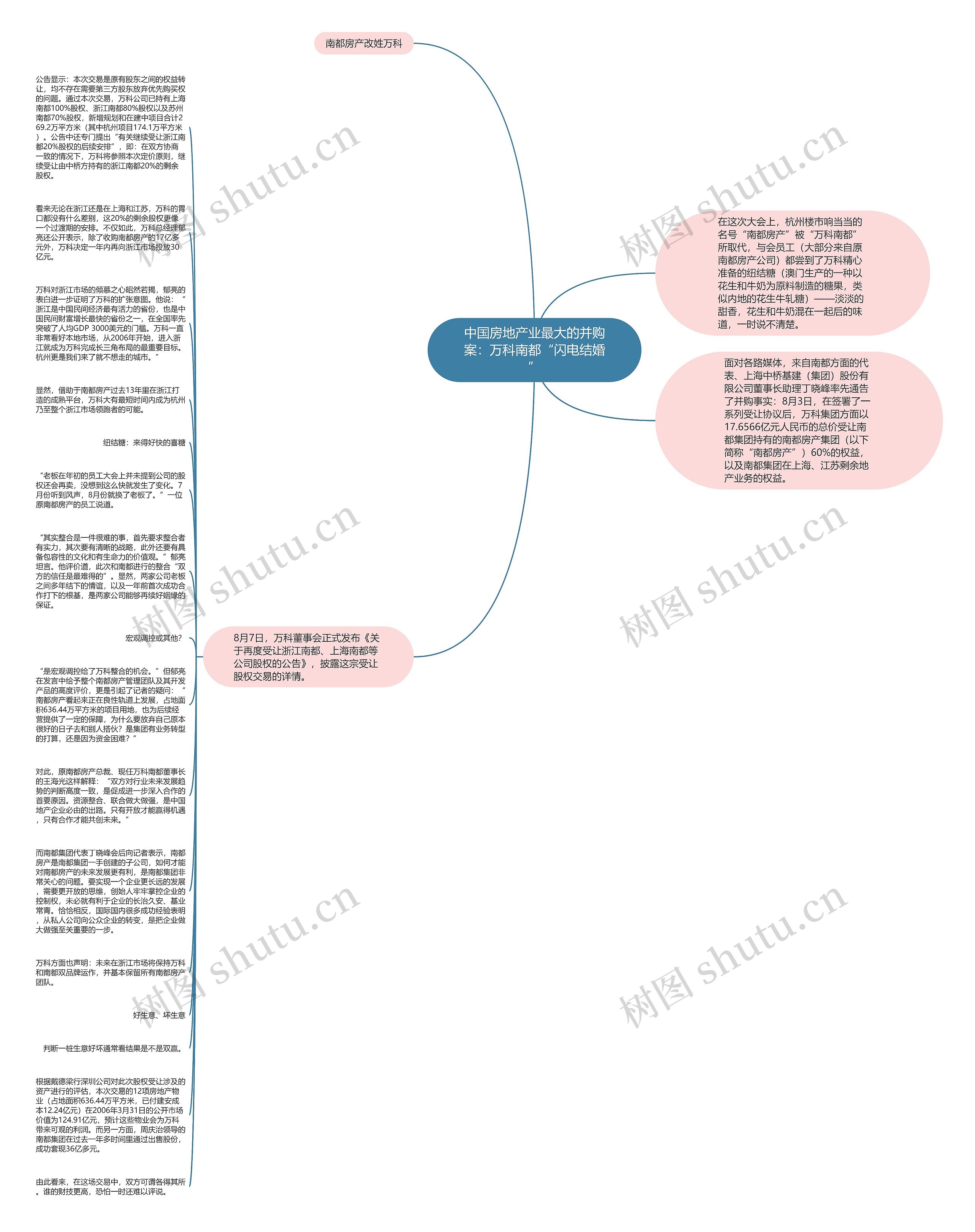 中国房地产业最大的并购案：万科南都“闪电结婚”思维导图