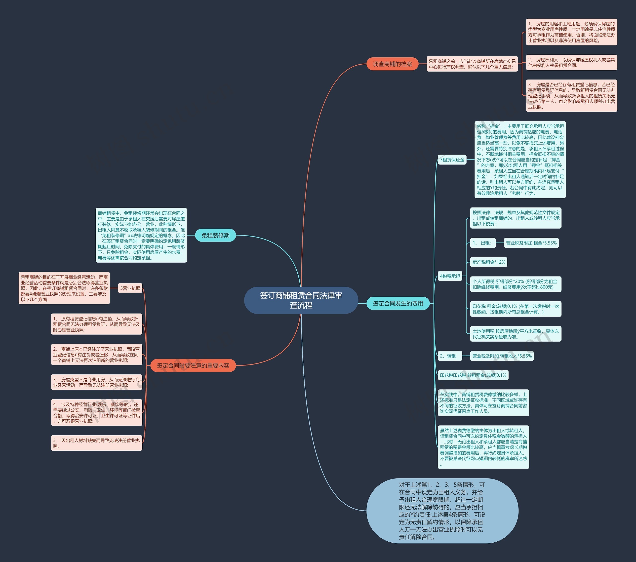 签订商铺租赁合同法律审查流程思维导图