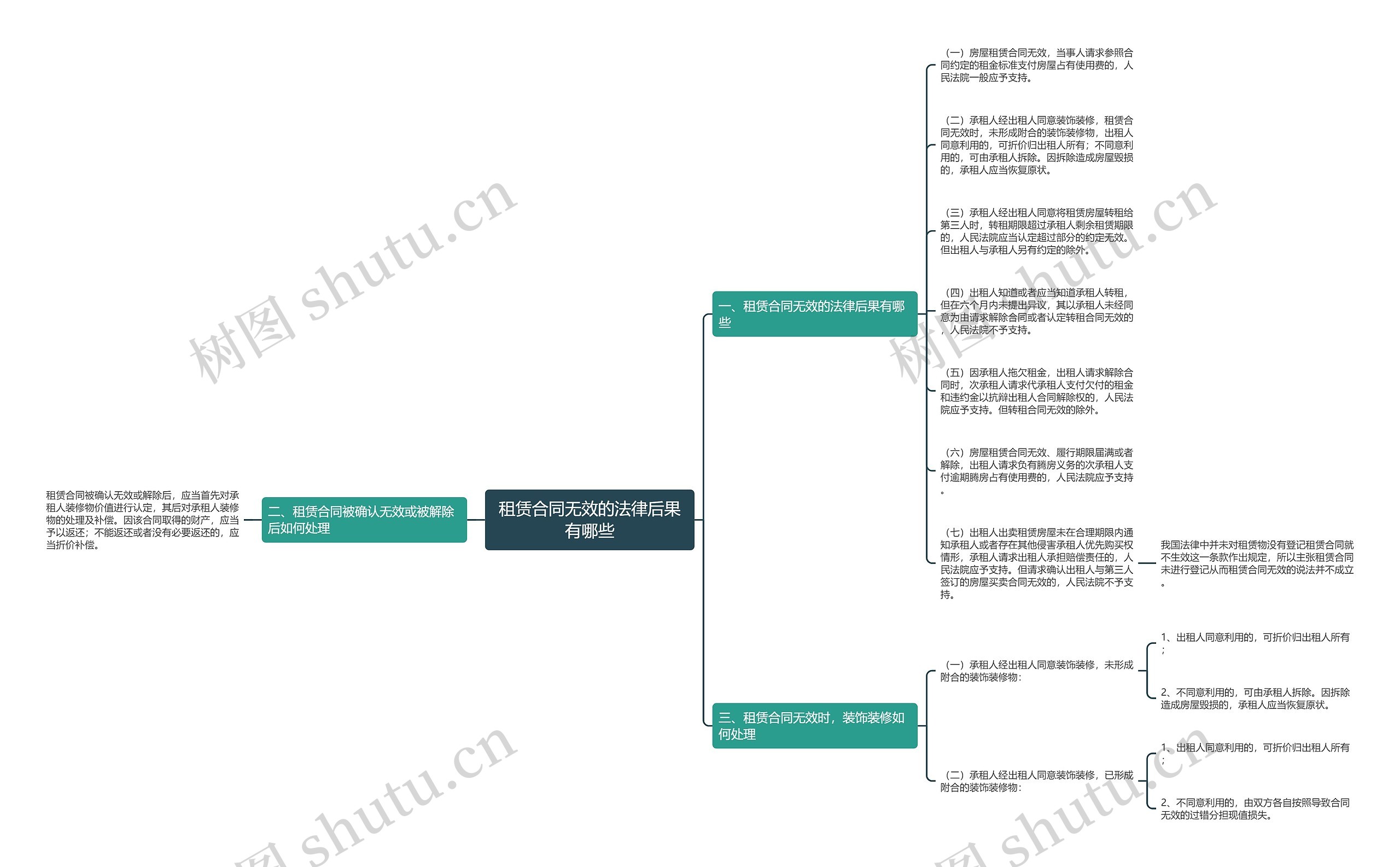 租赁合同无效的法律后果有哪些思维导图