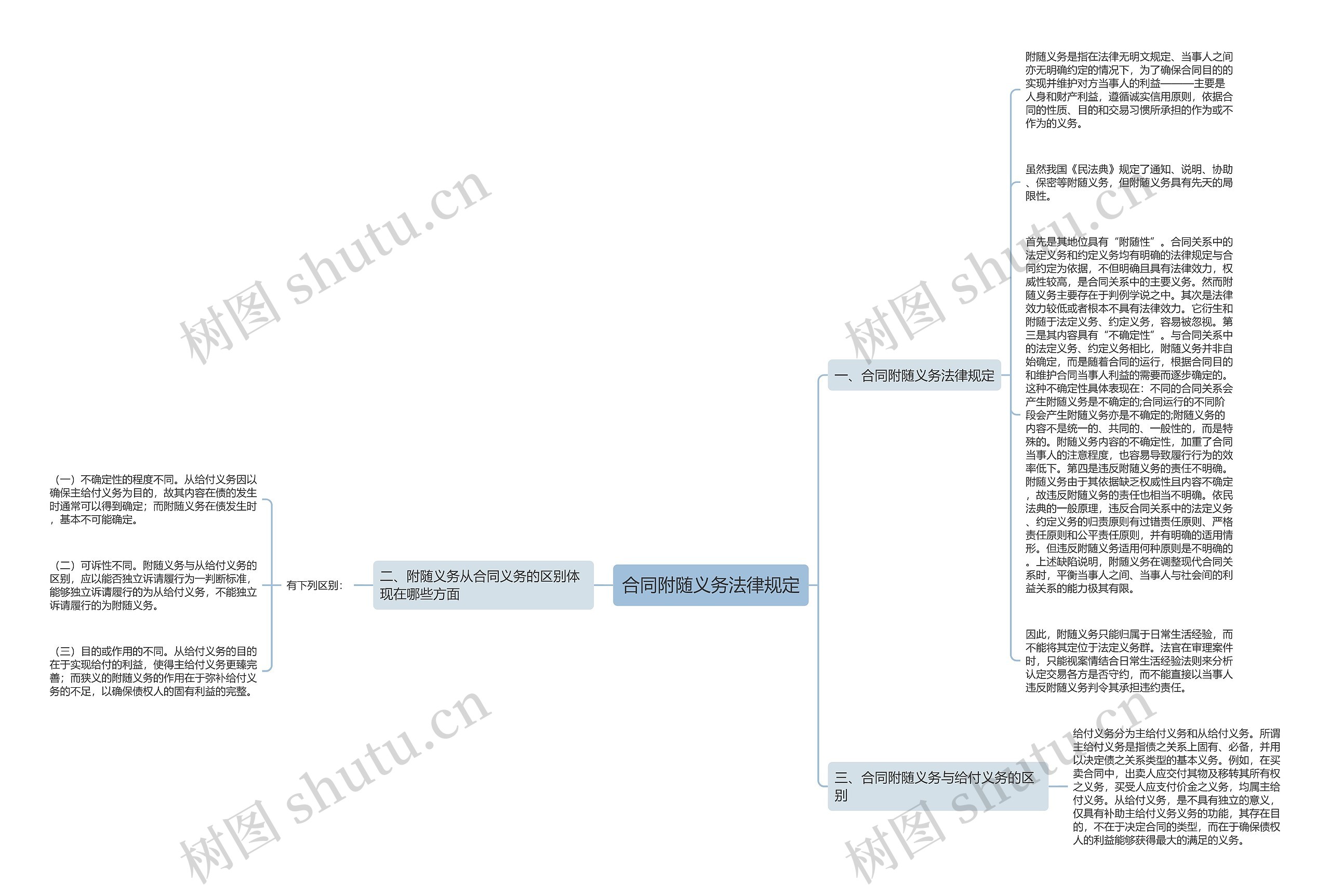 合同附随义务法律规定思维导图高清图 合同附随义务法律规定思维导图