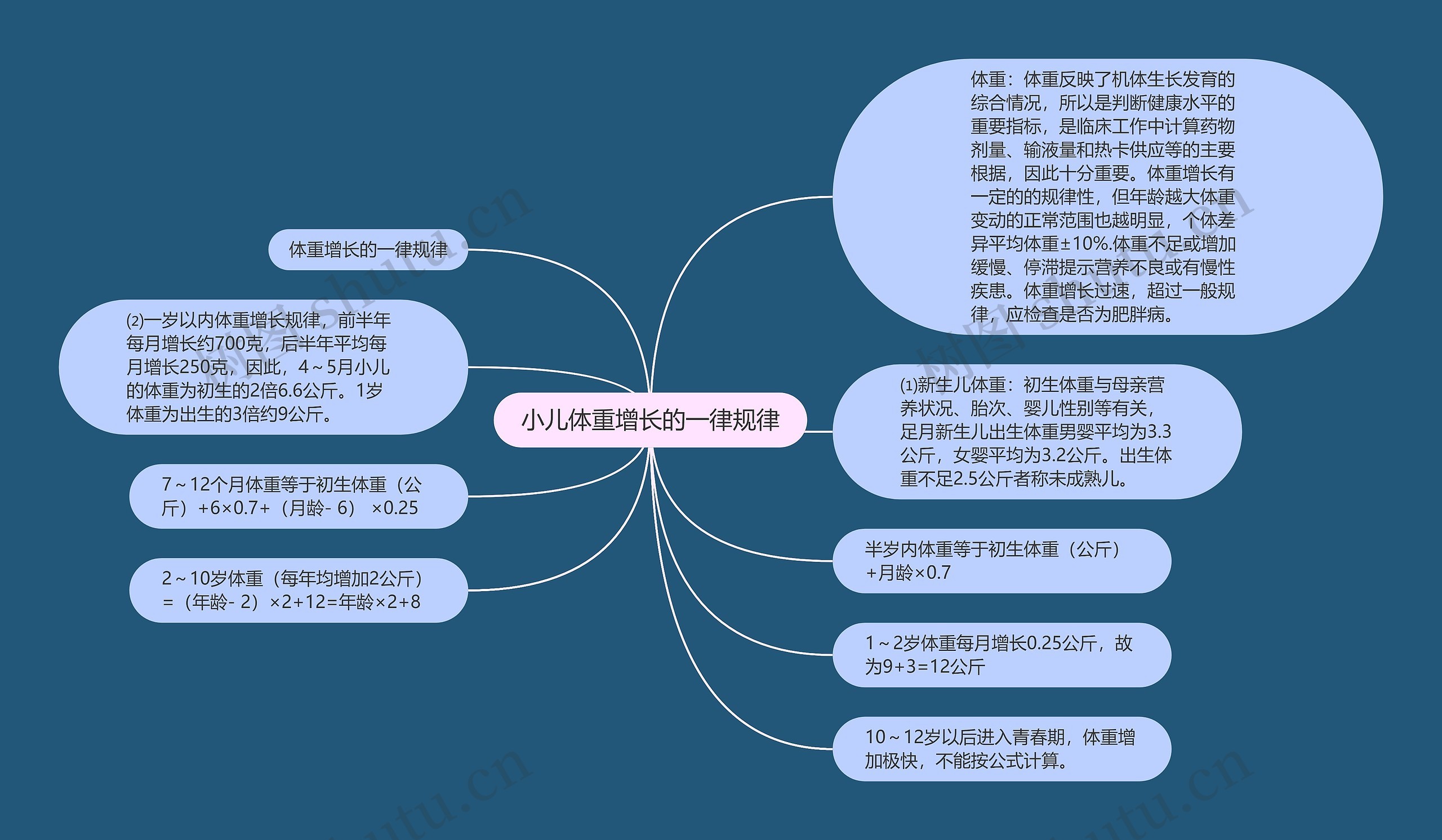 小儿体重增长的一律规律思维导图