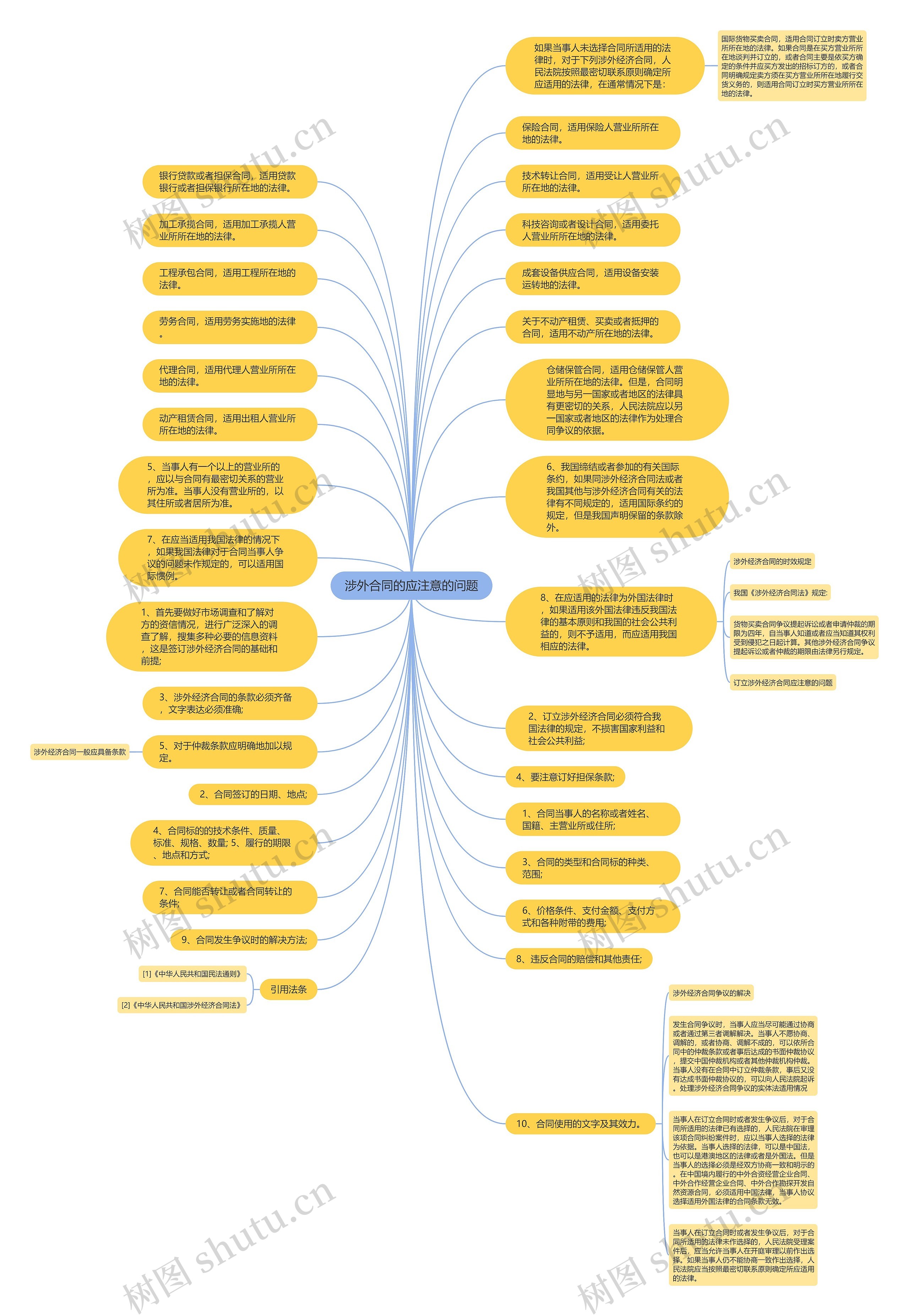 涉外合同的应注意的问题思维导图