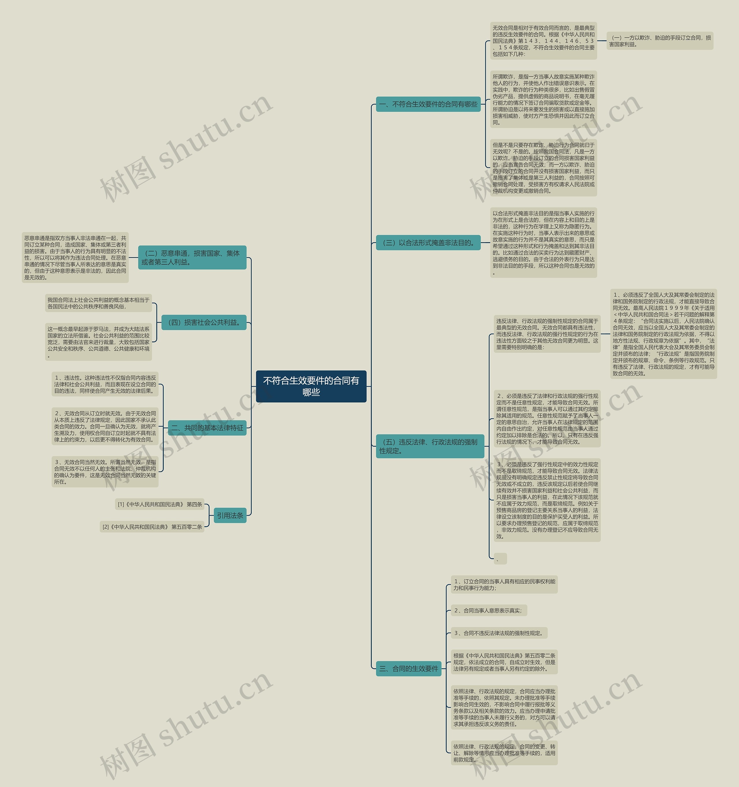 不符合生效要件的合同有哪些思维导图