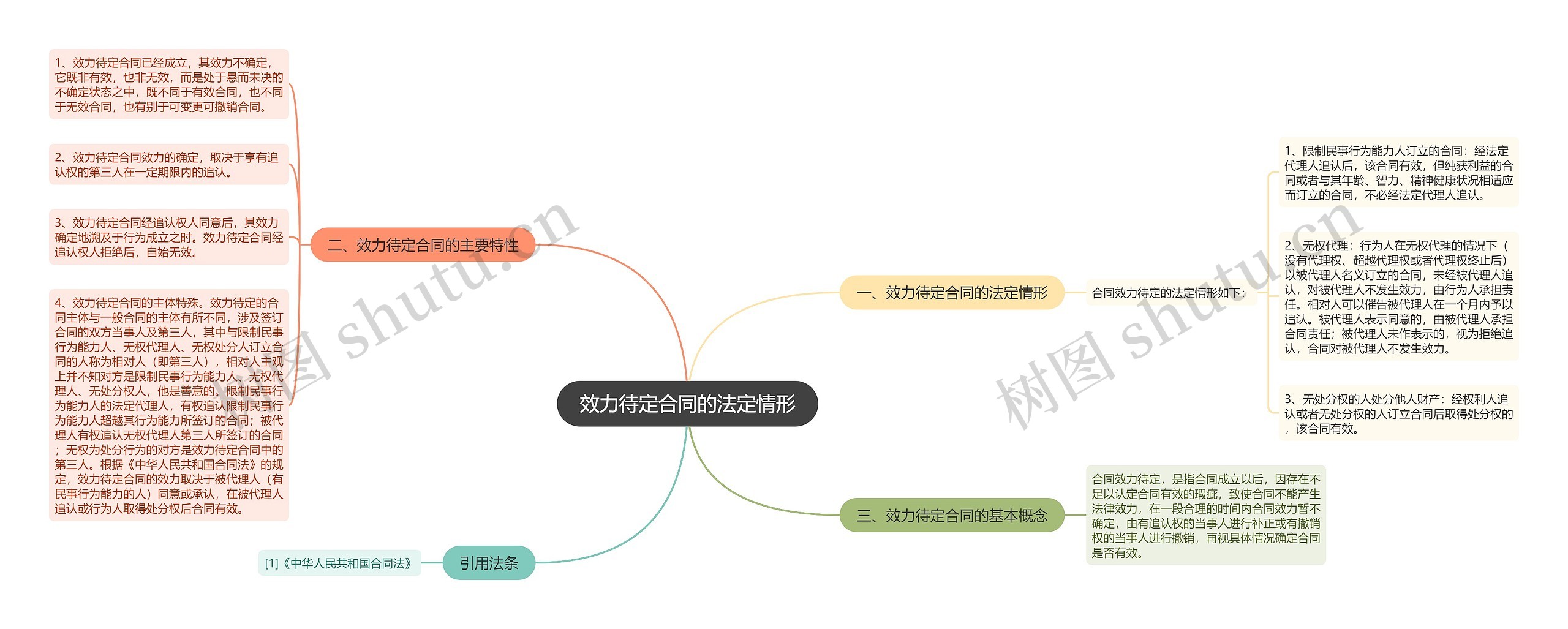 效力待定合同的法定情形思维导图