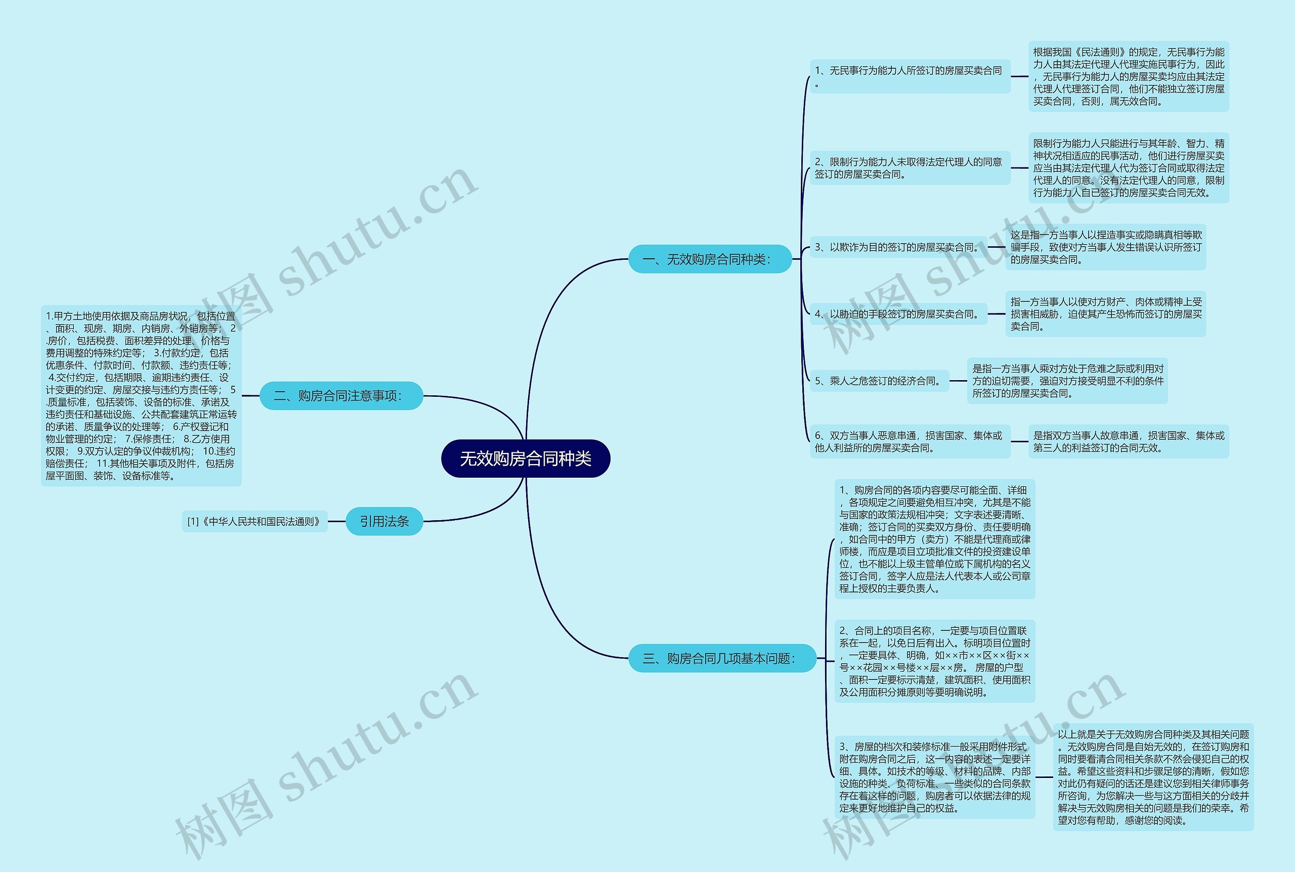 无效购房合同种类思维导图
