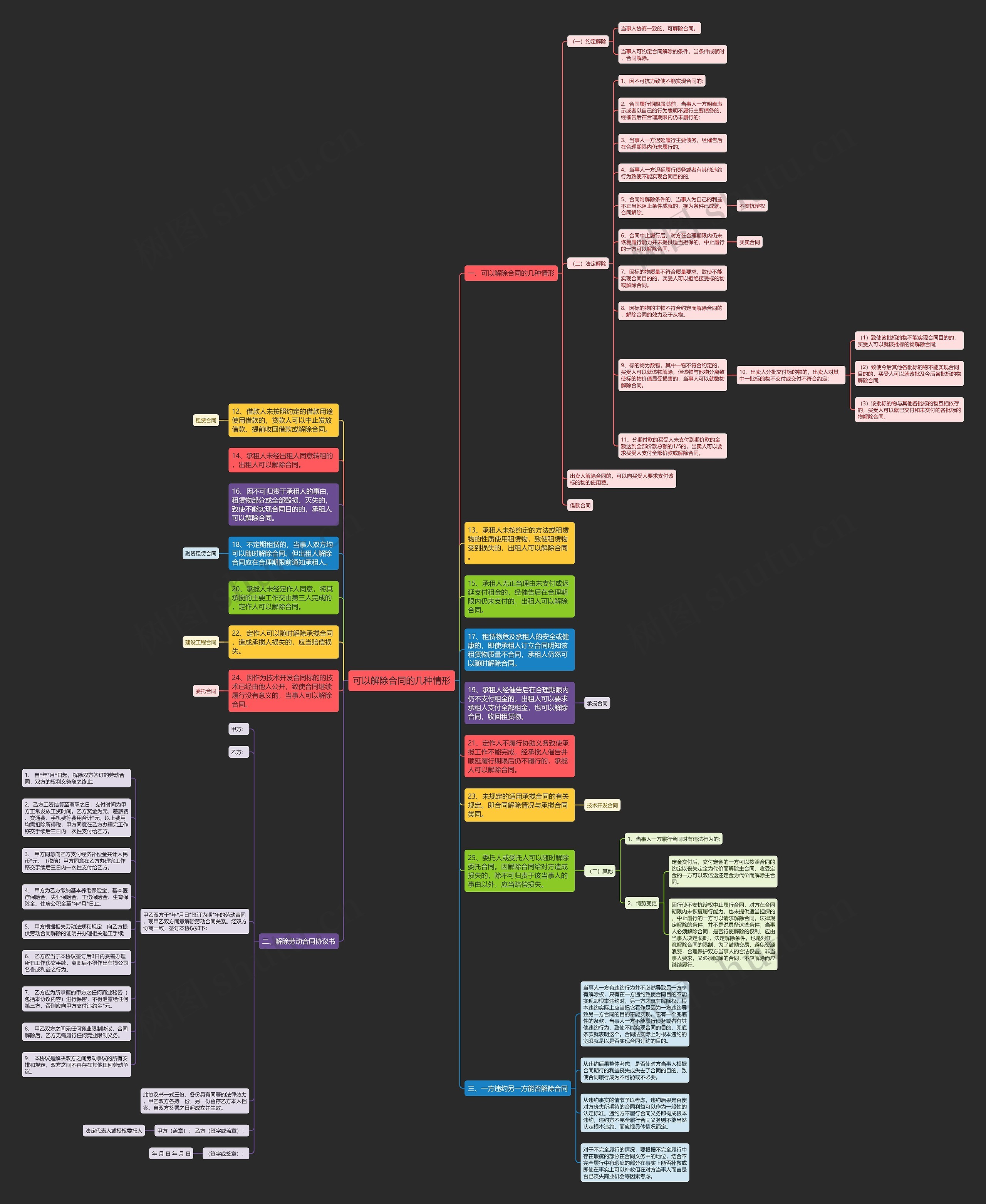可以解除合同的几种情形思维导图