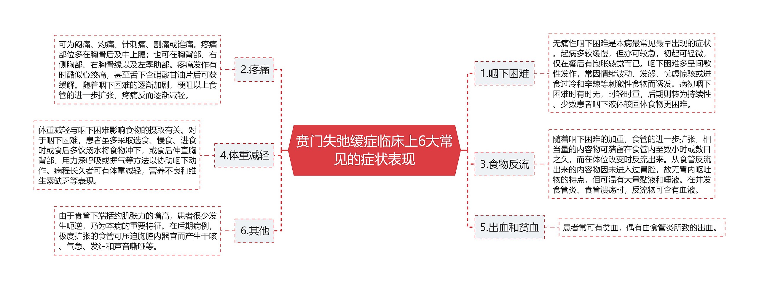贲门失弛缓症临床上6大常见的症状表现 贲门失弛缓症临床上6大常见的症状表现