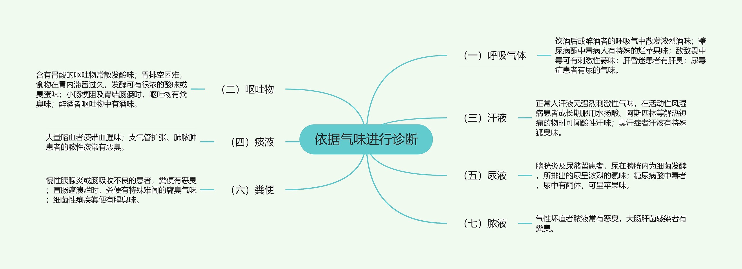 依据气味进行诊断思维导图