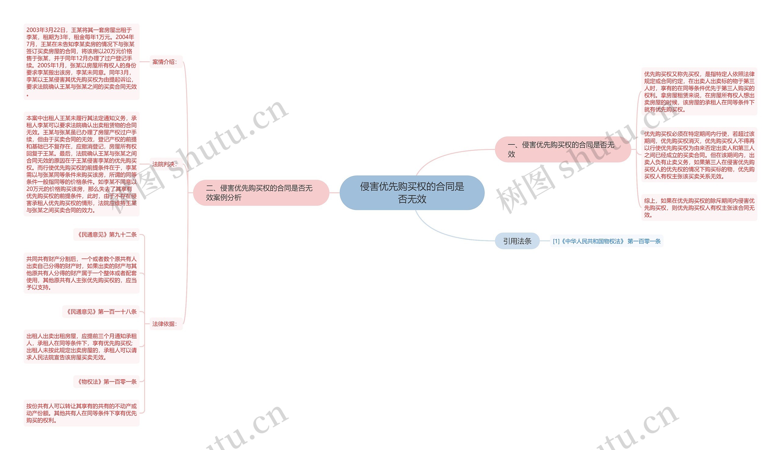 侵害优先购买权的合同是否无效思维导图