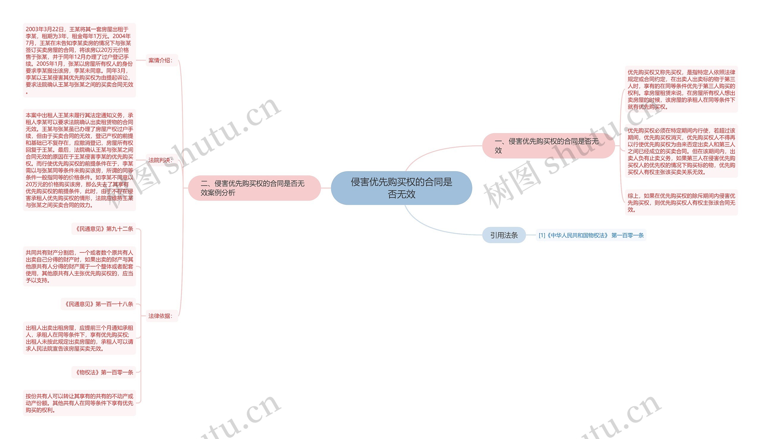侵害优先购买权的合同是否无效 侵害优先购买权的合同是否无效