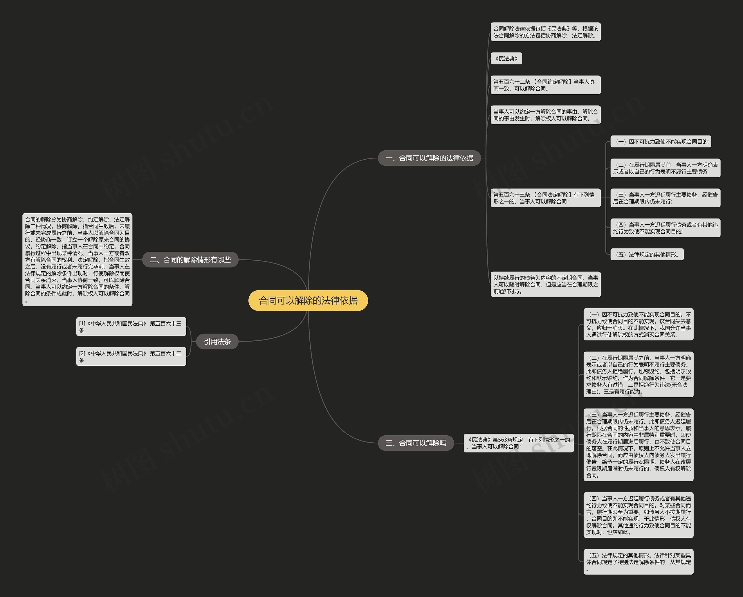 合同可以解除的法律依据思维导图