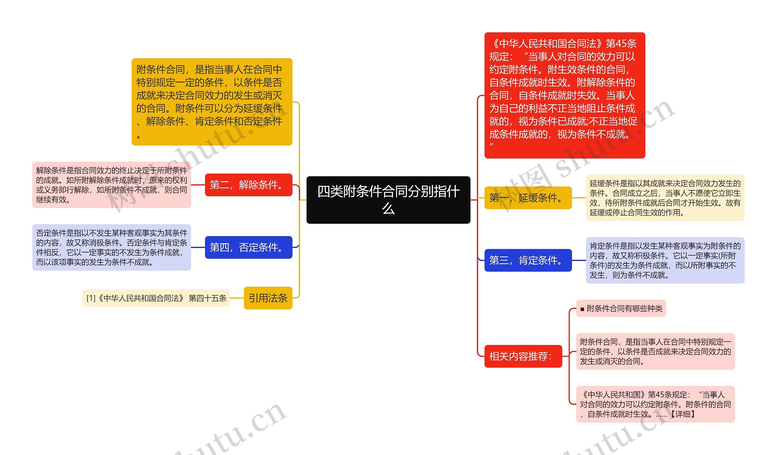 四类附条件合同分别指什么思维导图