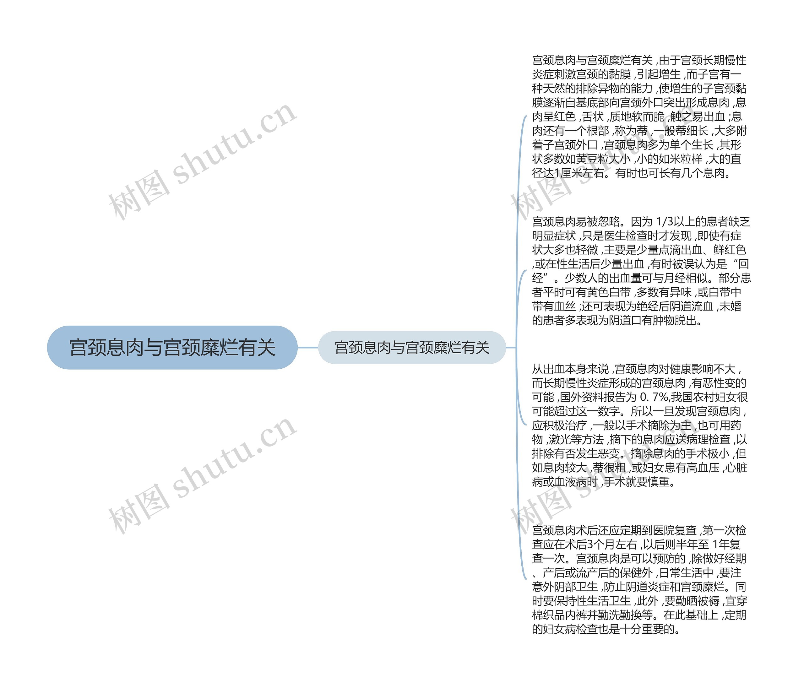 宫颈息肉与宫颈糜烂有关思维导图