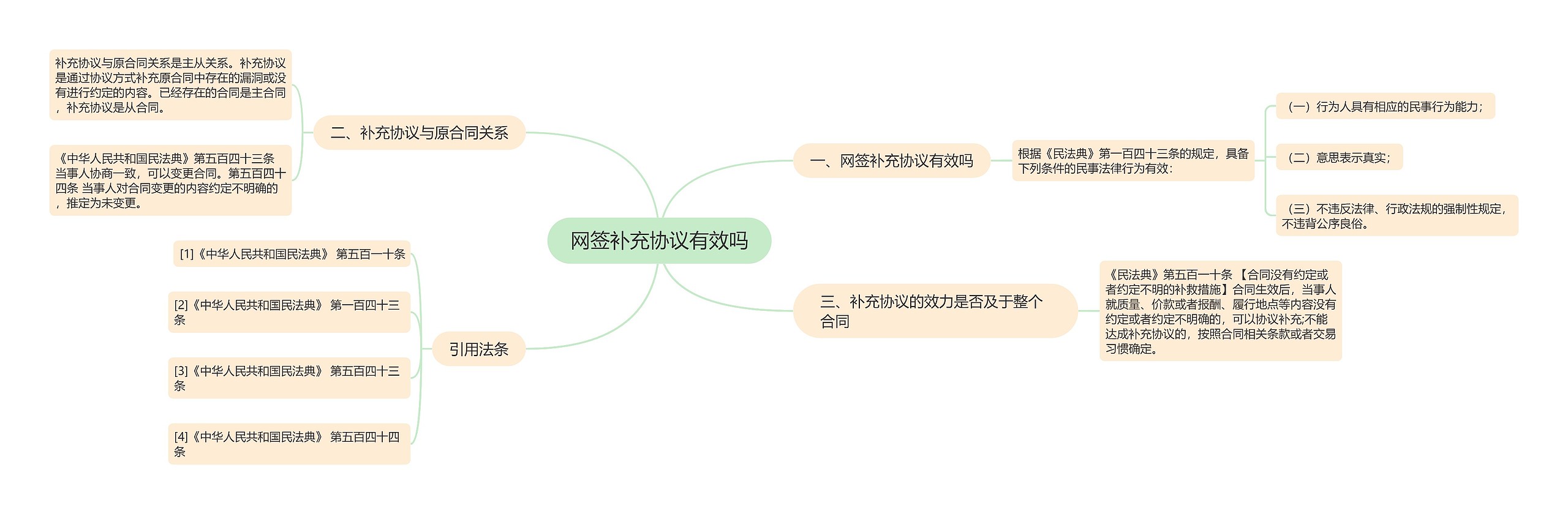 网签补充协议有效吗