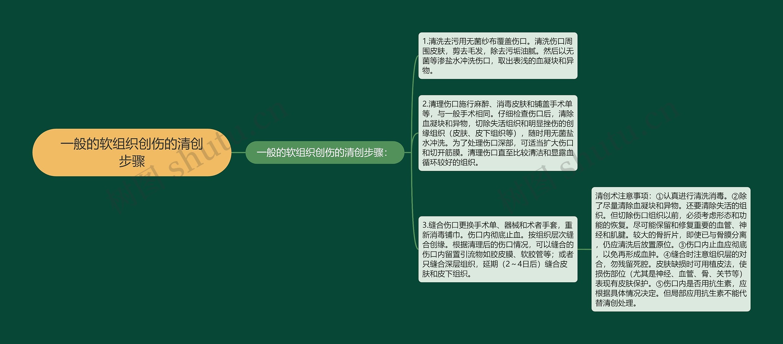 一般的软组织创伤的清创步骤思维导图