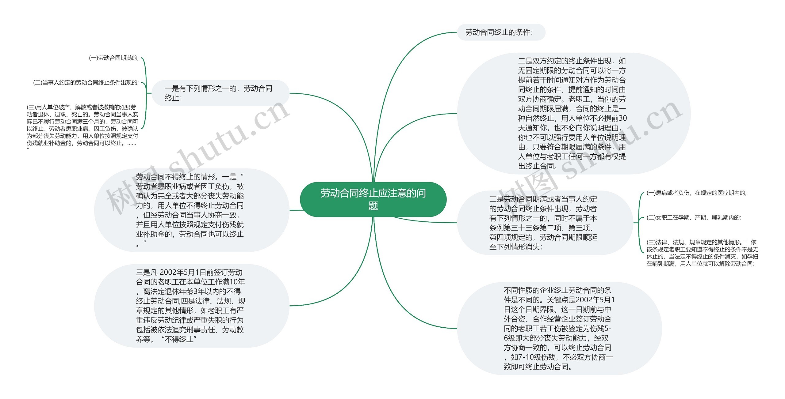 劳动合同终止应注意的问题