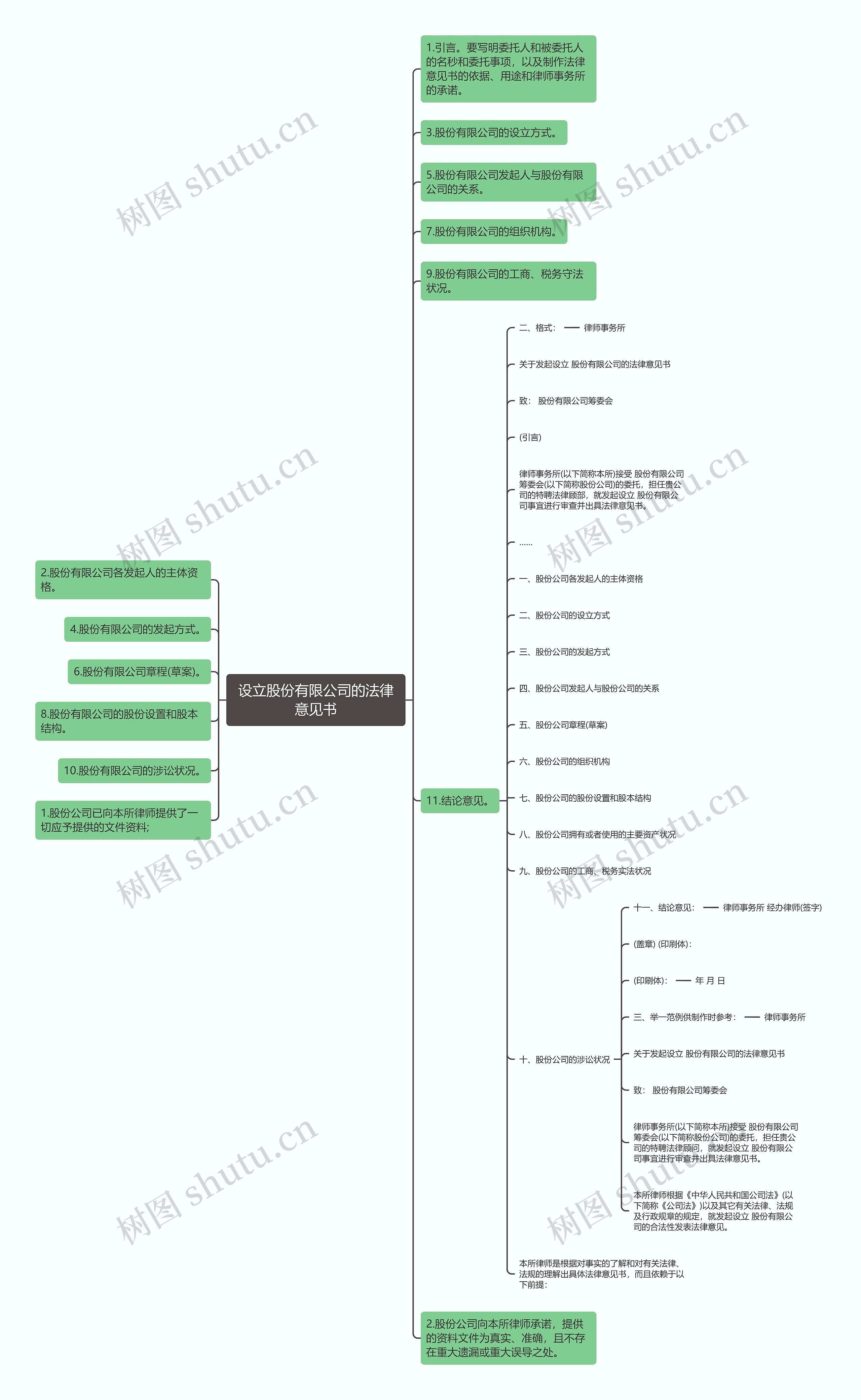 设立股份有限公司的法律意见书思维导图