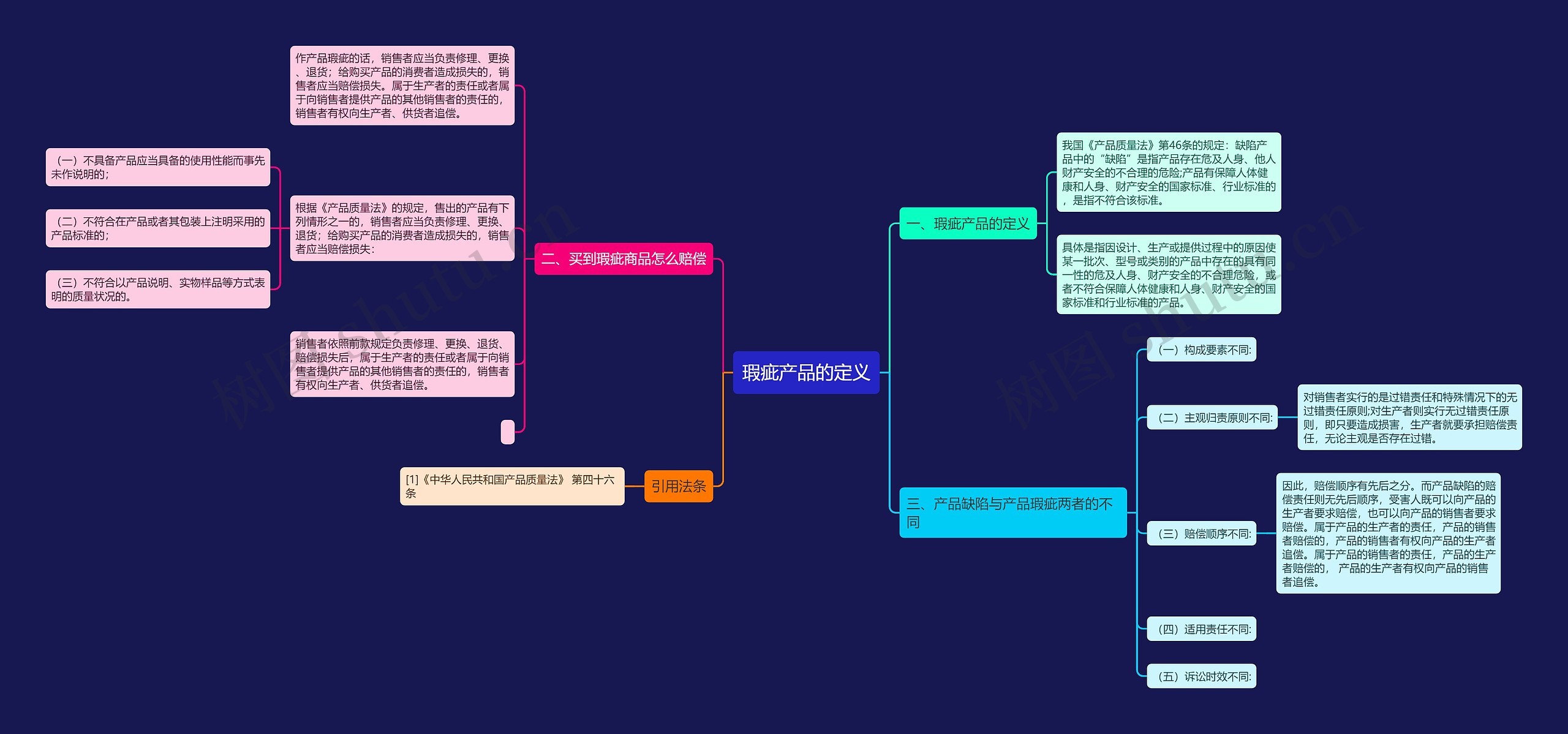 瑕疵产品的定义思维导图