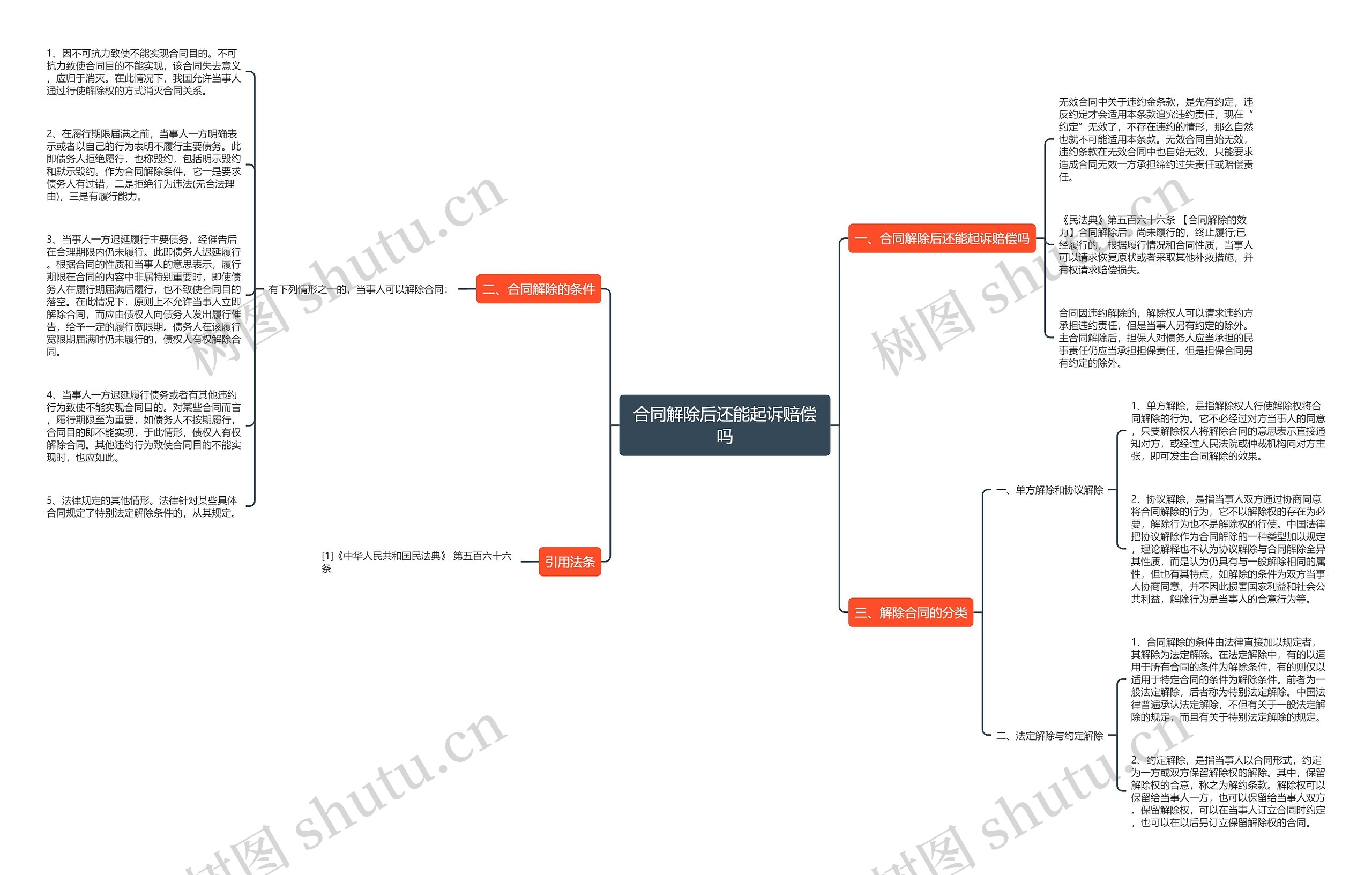 合同解除后还能起诉赔偿吗思维导图