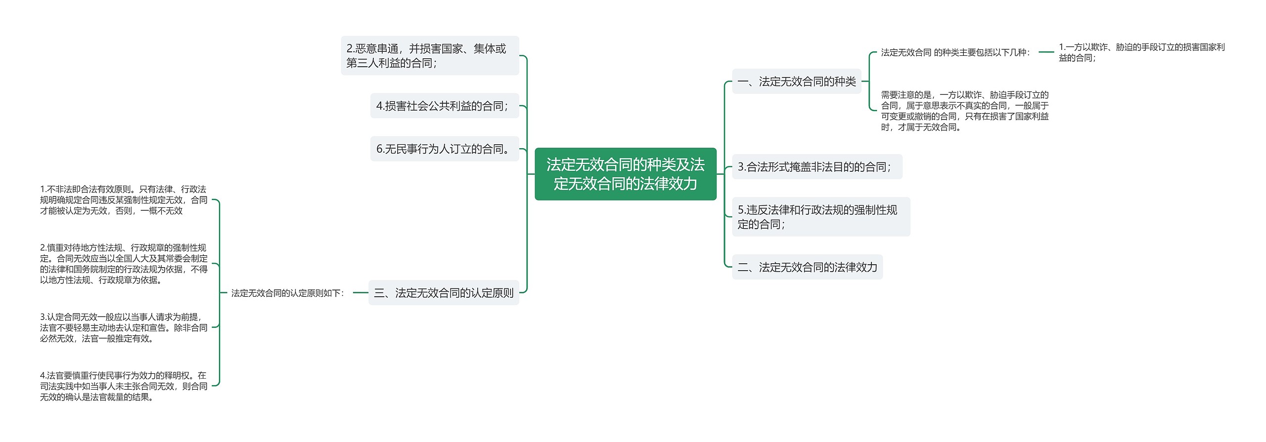 法定无效合同的种类及法定无效合同的法律效力