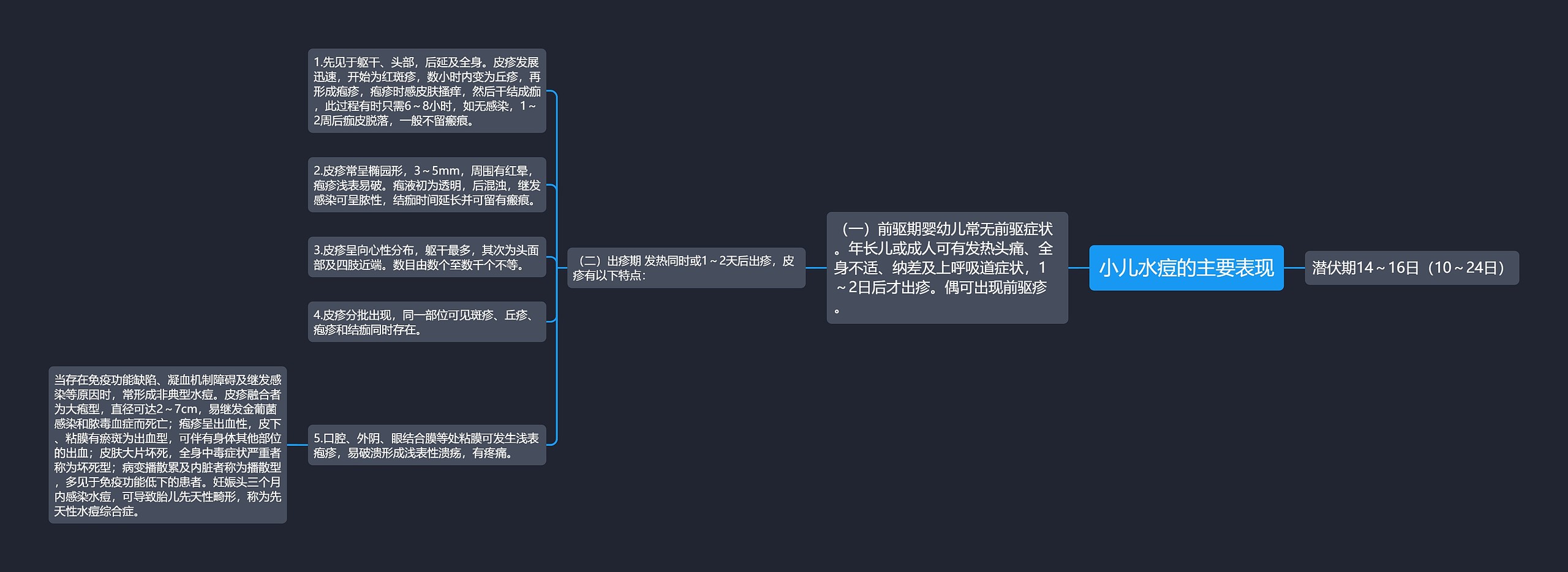 小儿水痘的主要表现思维导图