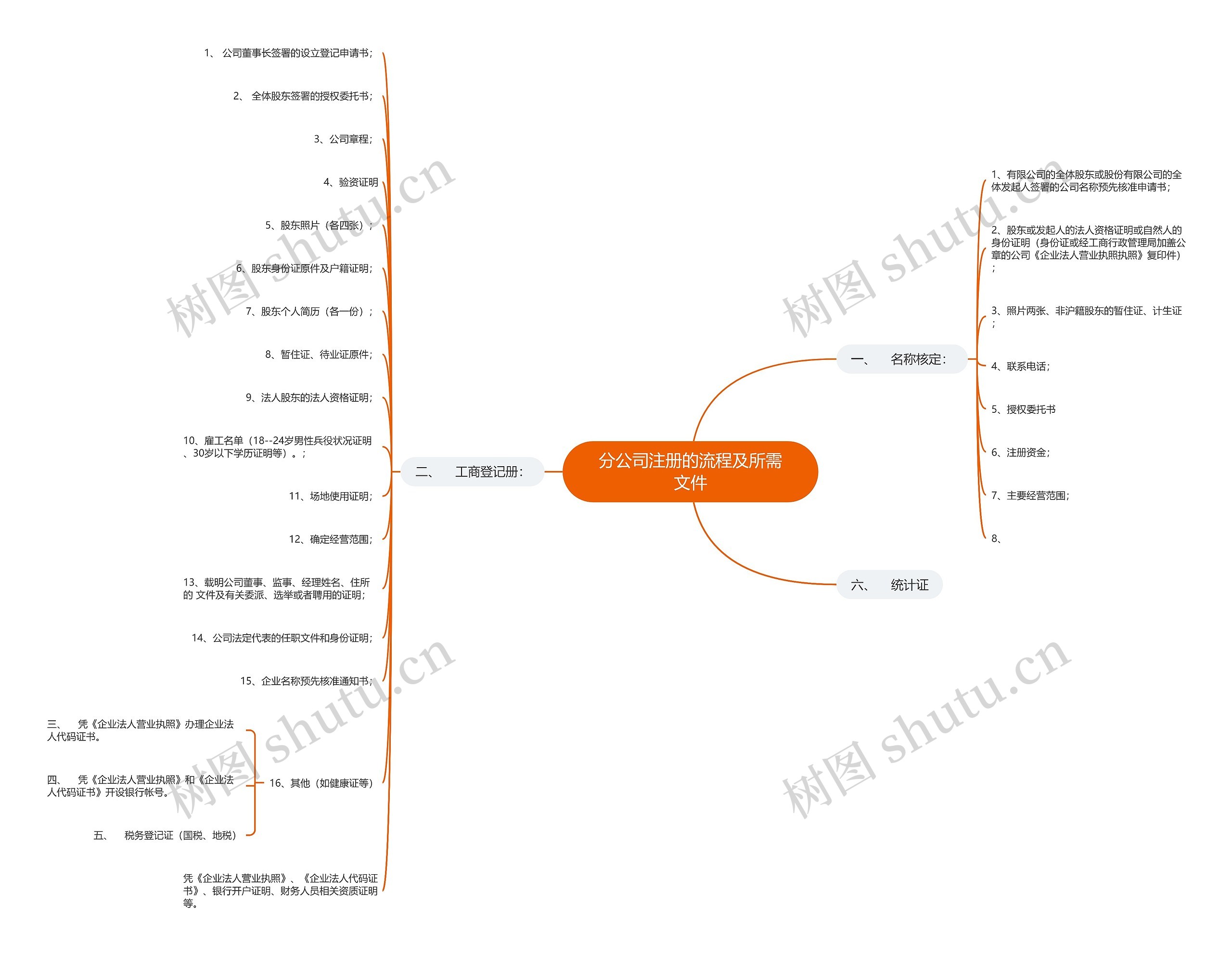 分公司注册的流程及所需文件思维导图