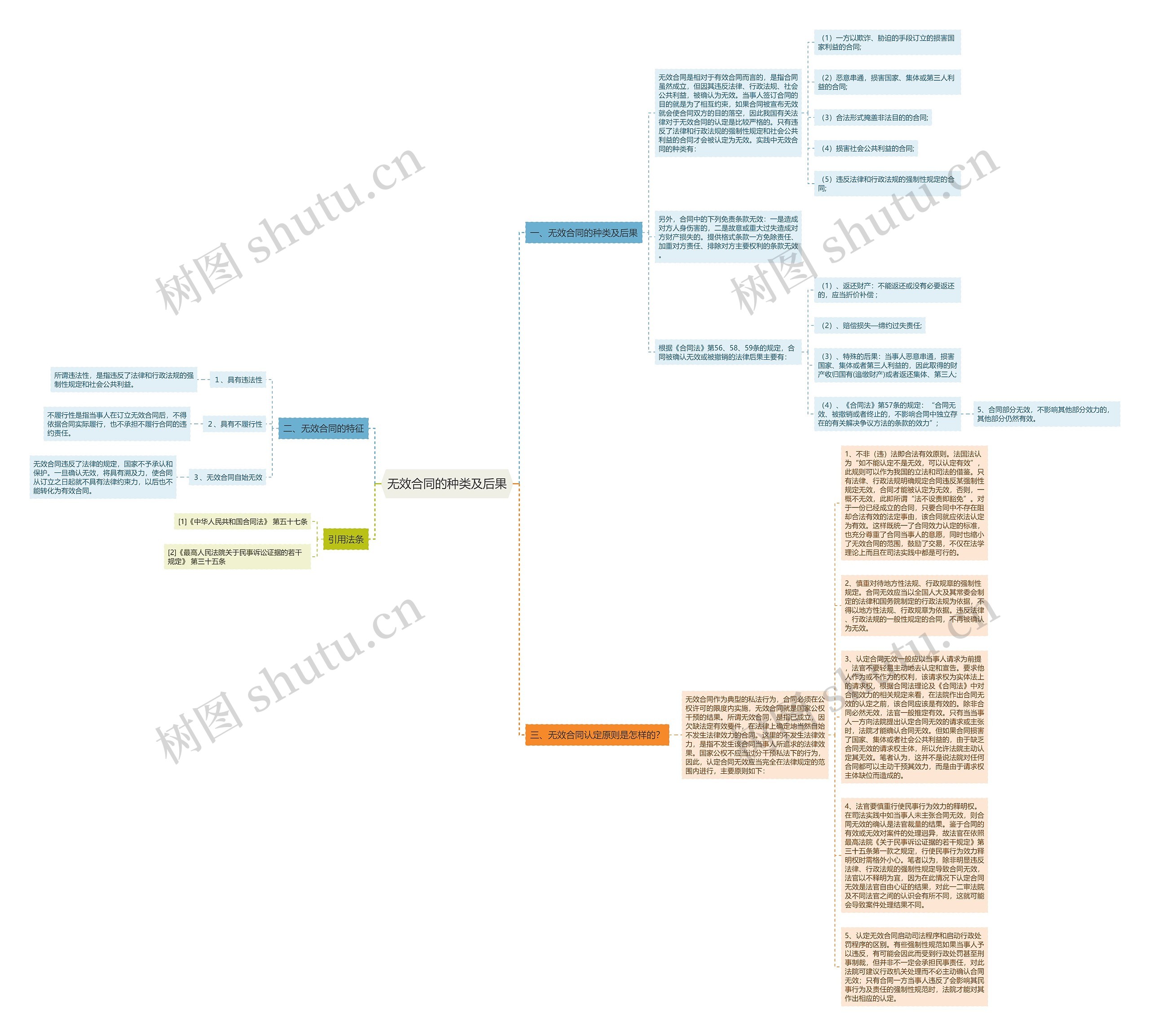 无效合同的种类及后果思维导图
