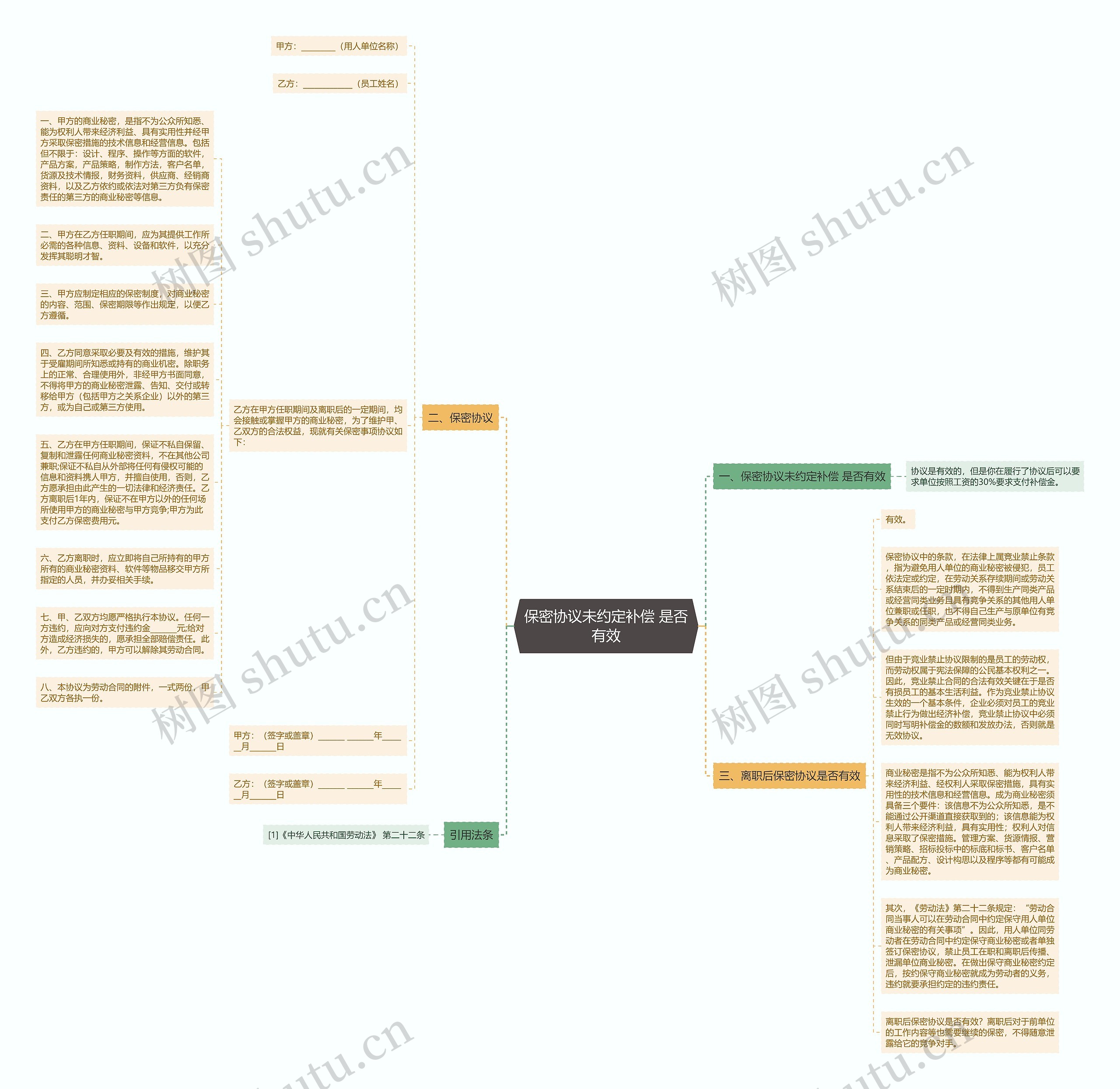 保密协议未约定补偿 是否有效思维导图