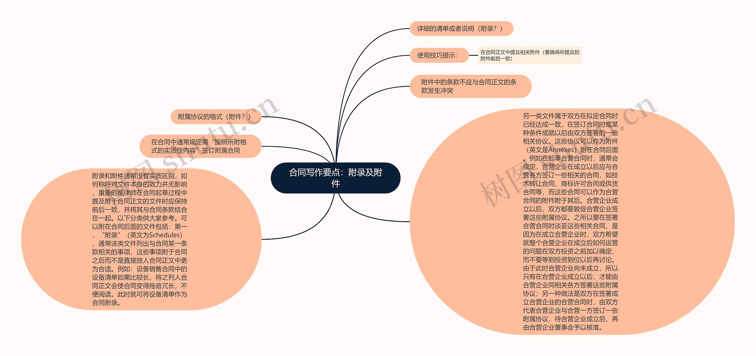 合同写作要点：附录及附件