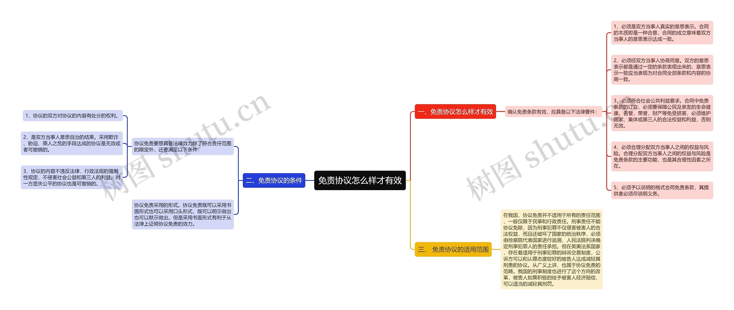 免责协议怎么样才有效思维导图