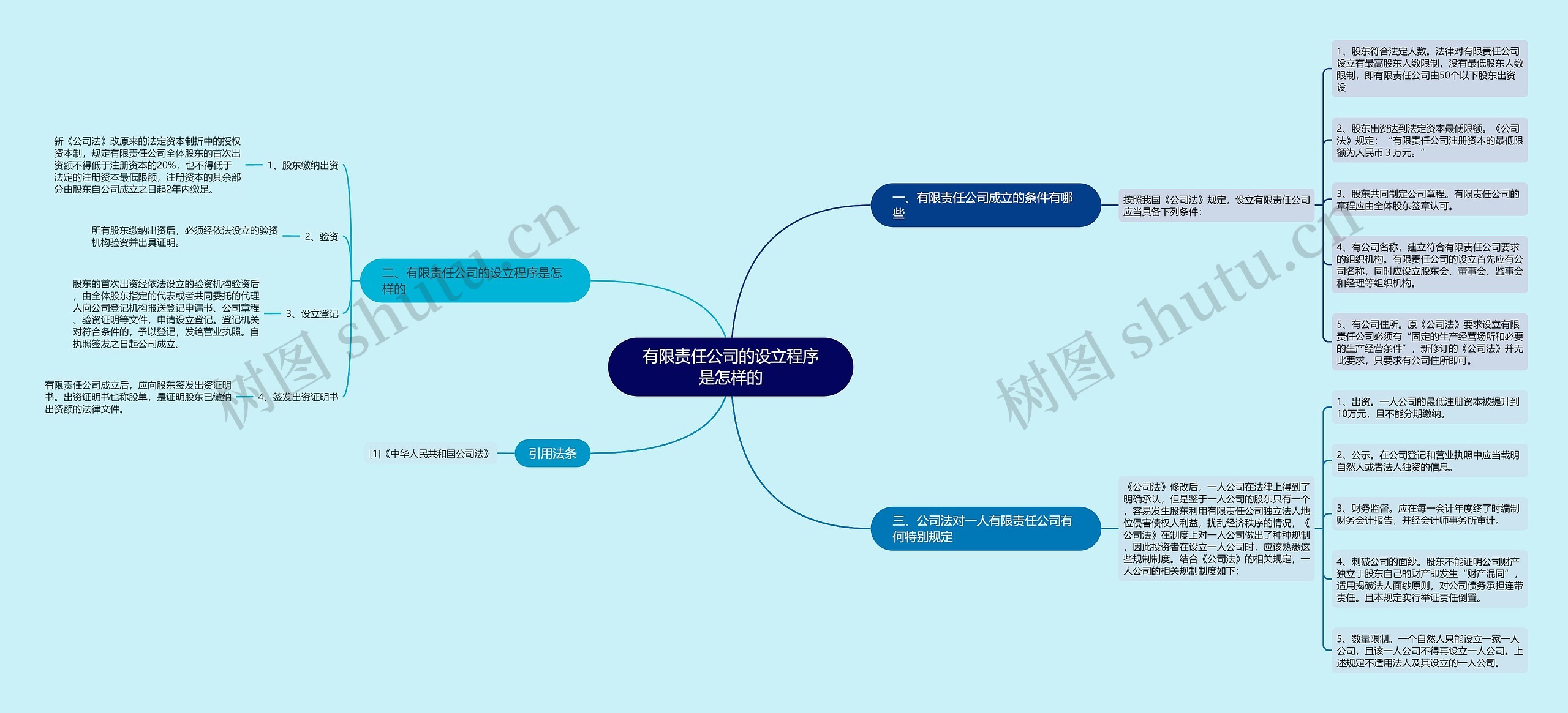 有限责任公司的设立程序是怎样的思维导图