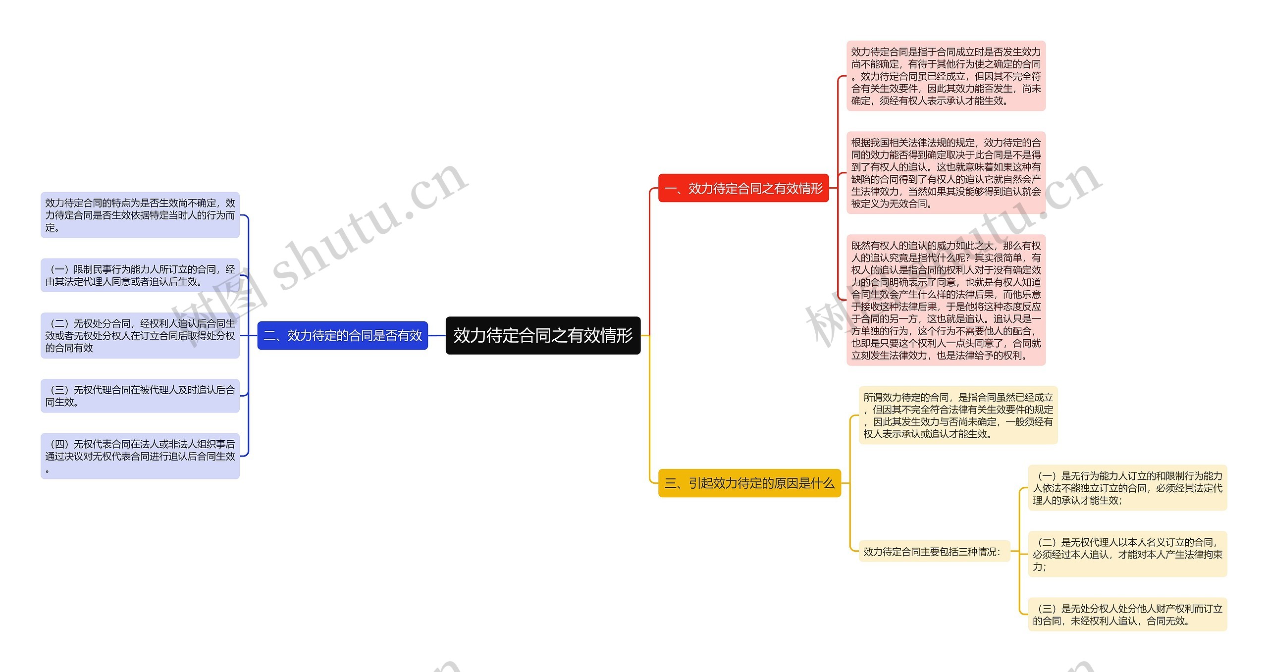 效力待定合同之有效情形思维导图