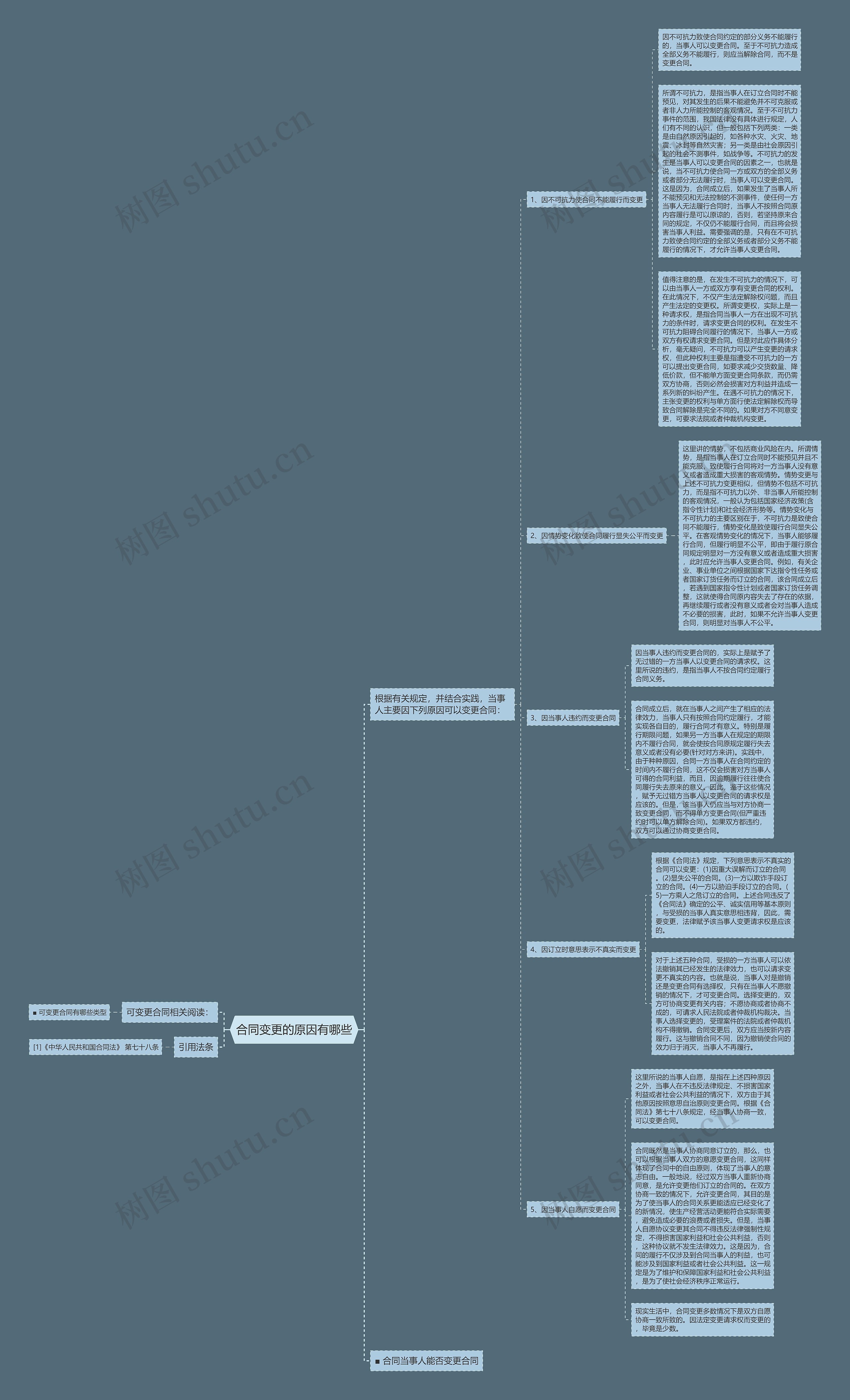 合同变更的原因有哪些思维导图高清图 合同变更的原因有哪些思维导图