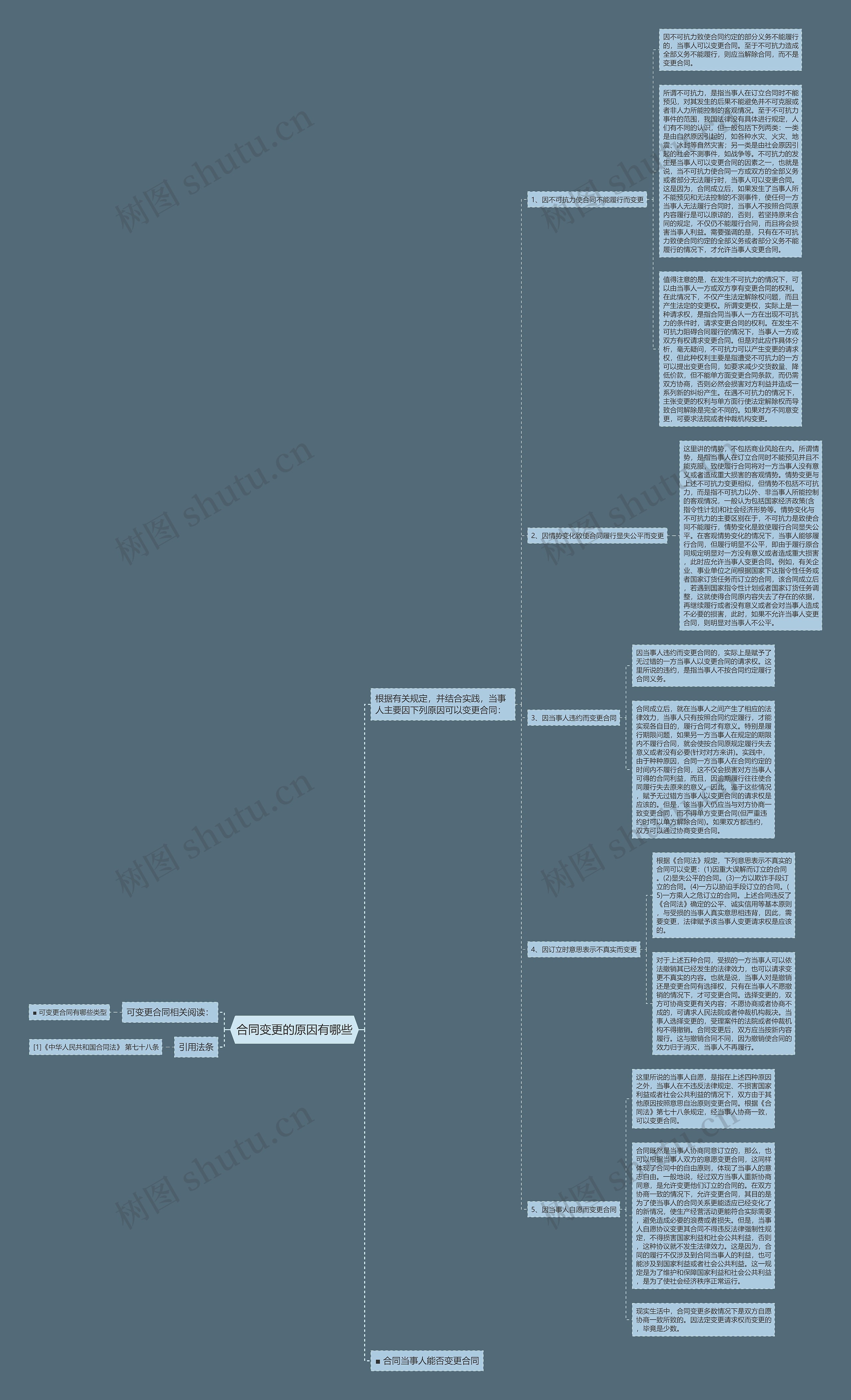 合同变更的原因有哪些思维导图