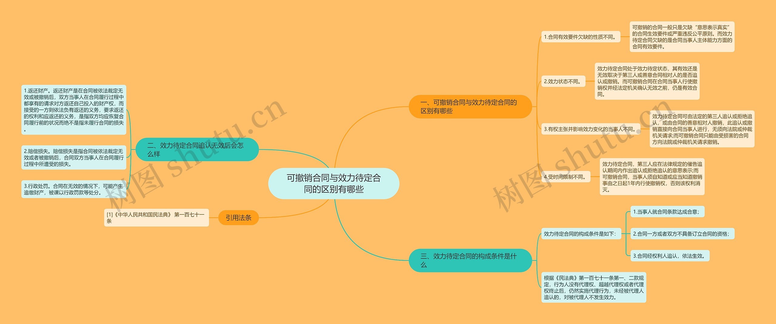 可撤销合同与效力待定合同的区别有哪些思维导图