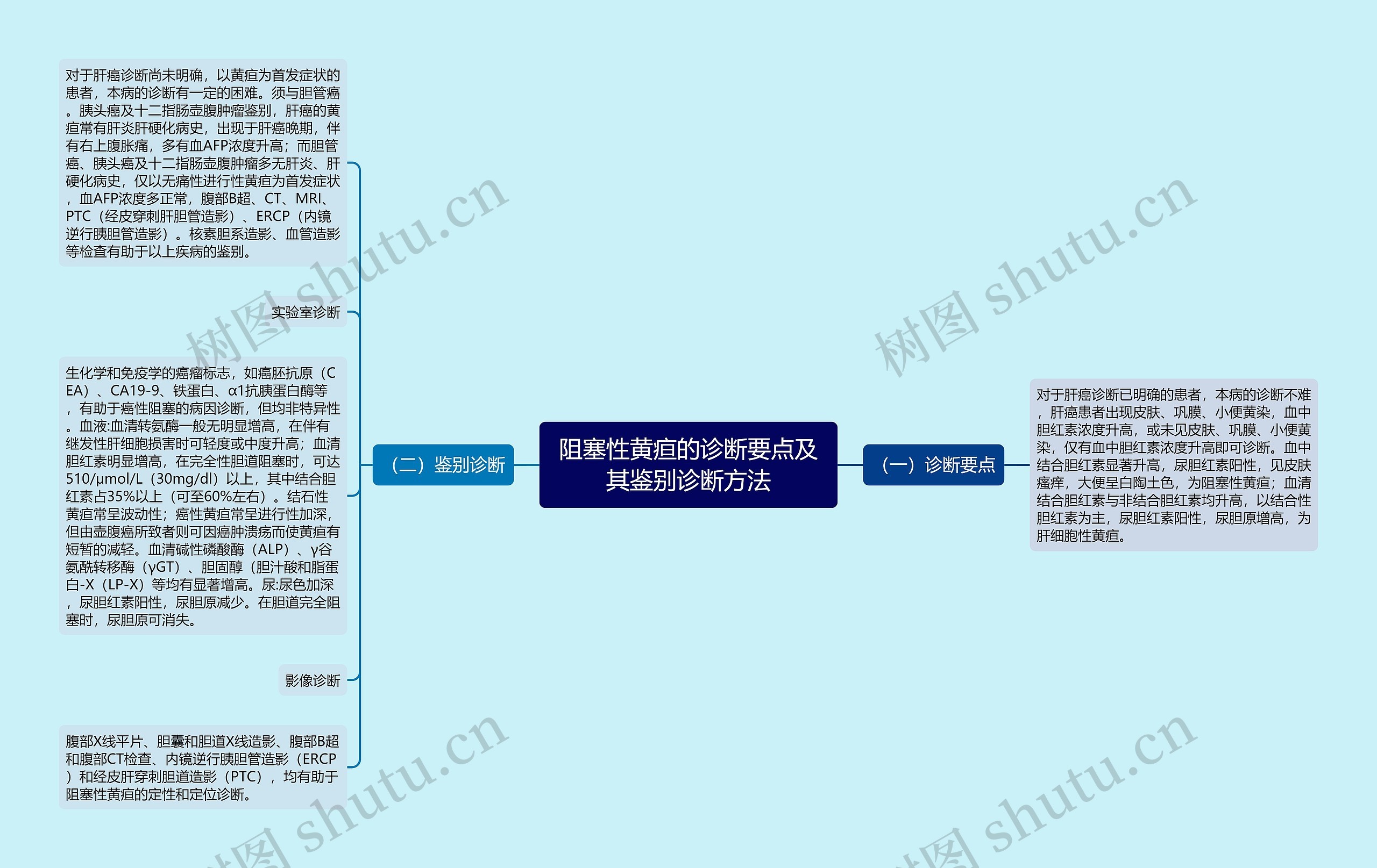 阻塞性黄疸的诊断要点及其鉴别诊断方法思维导图